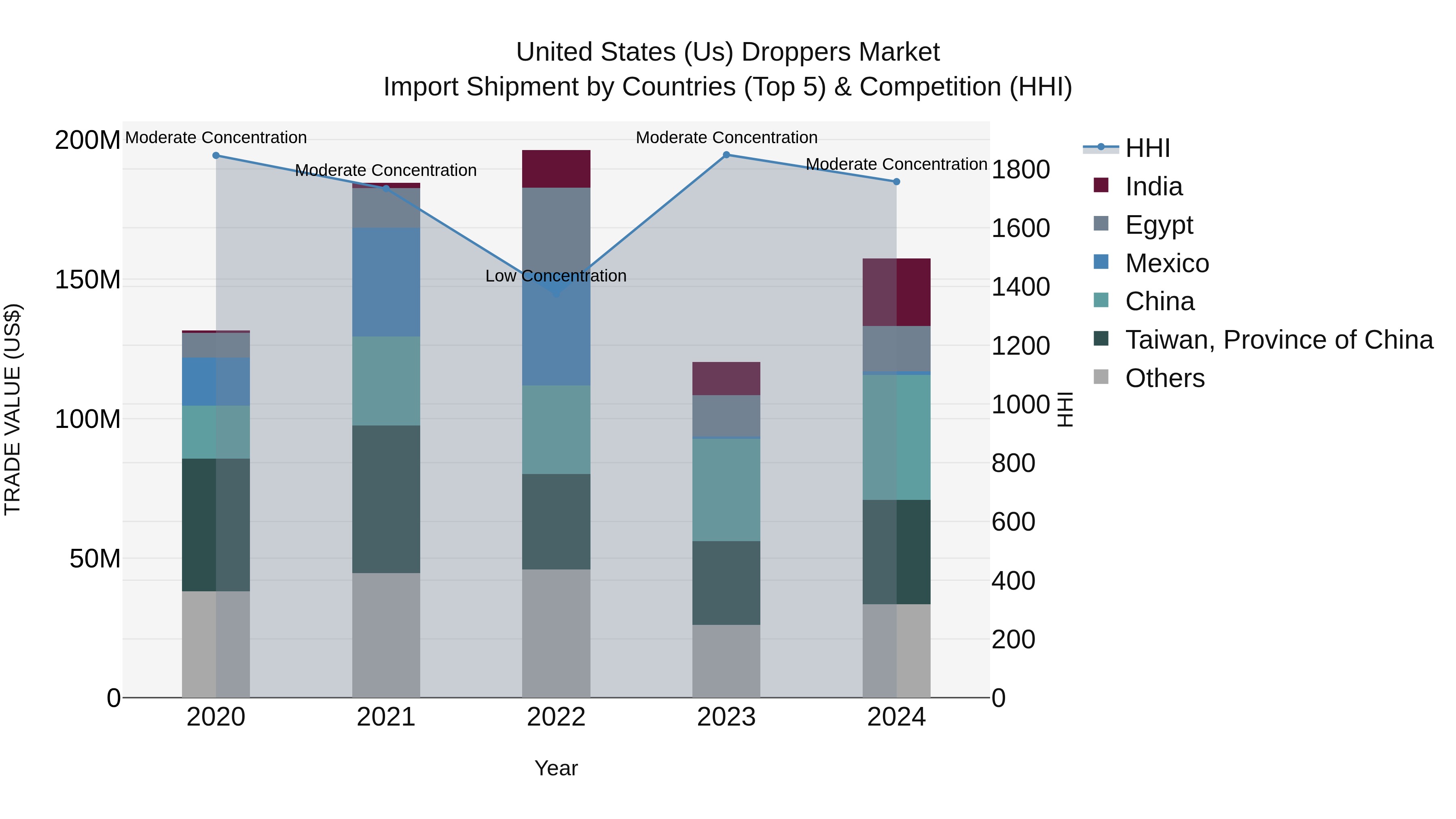United States (US) Droppers Market Top 5 Importing Countries and Market Competition (HHI) Analysis
