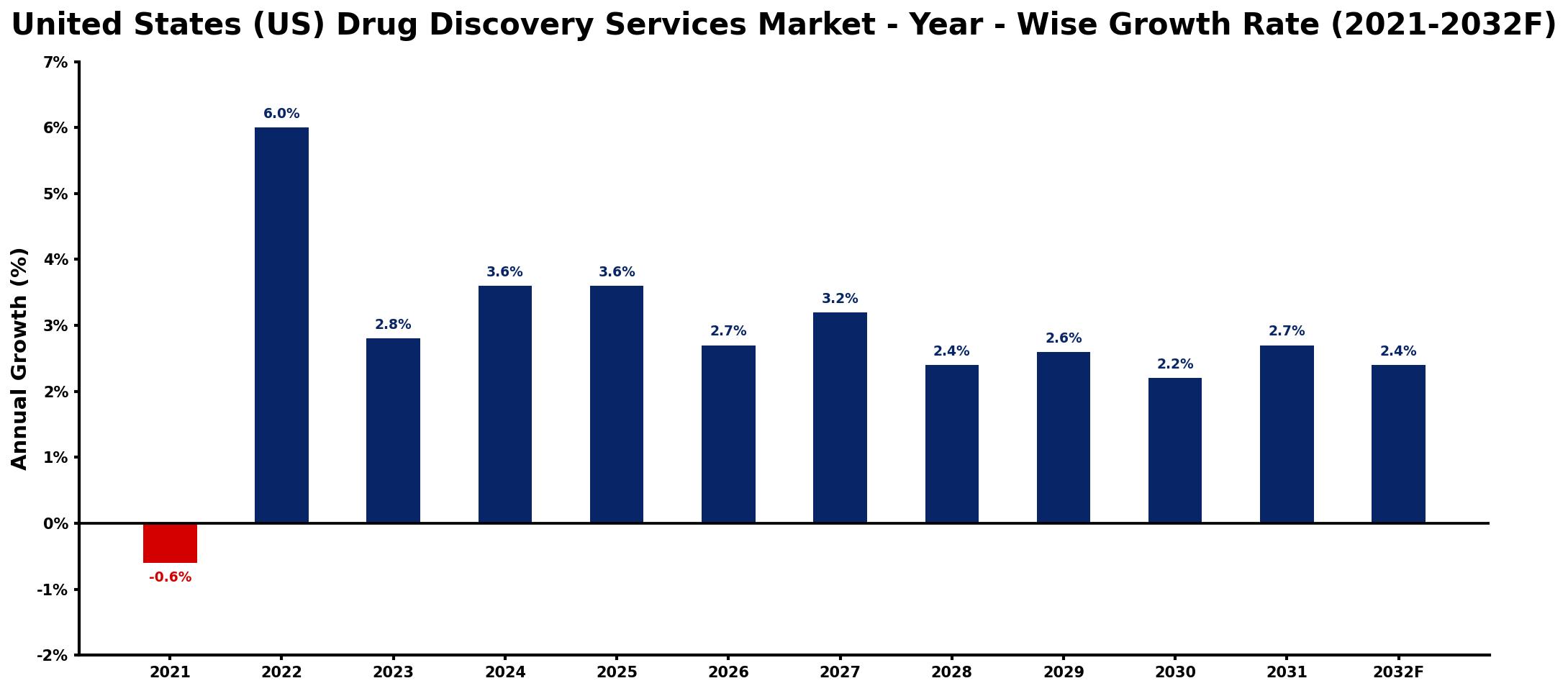 United States (US) Drug Discovery Services Market Year-wise Growth Rate and Key Drivers
