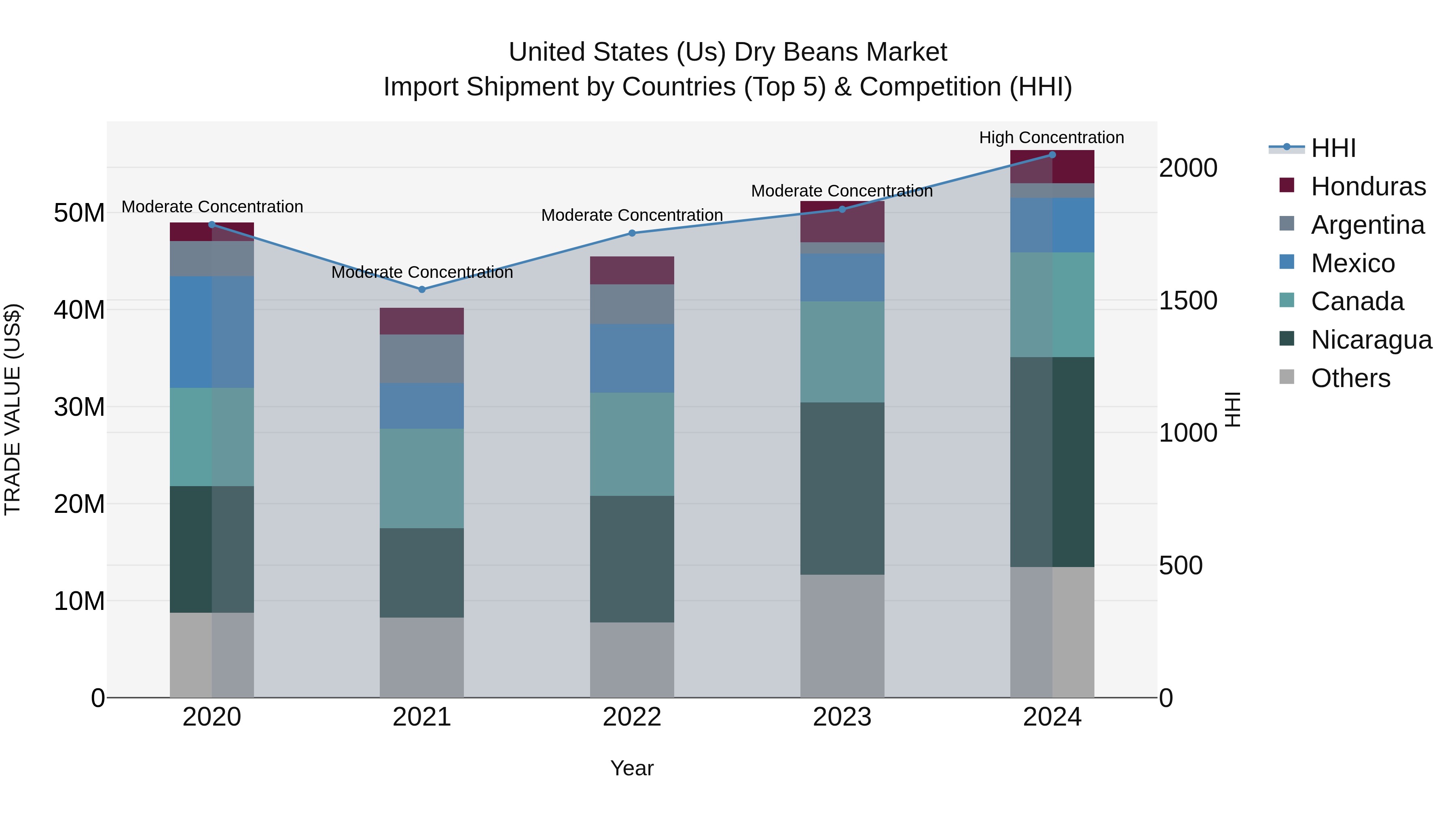United States (US) Dry Beans Market Top 5 Importing Countries and Market Competition (HHI) Analysis