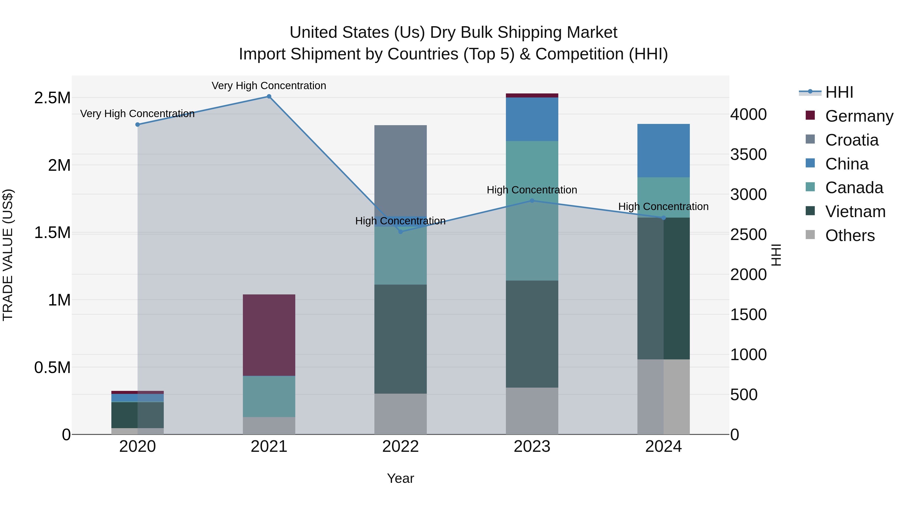 United States (US) Dry Bulk Shipping Market Top 5 Importing Countries and Market Competition (HHI) Analysis