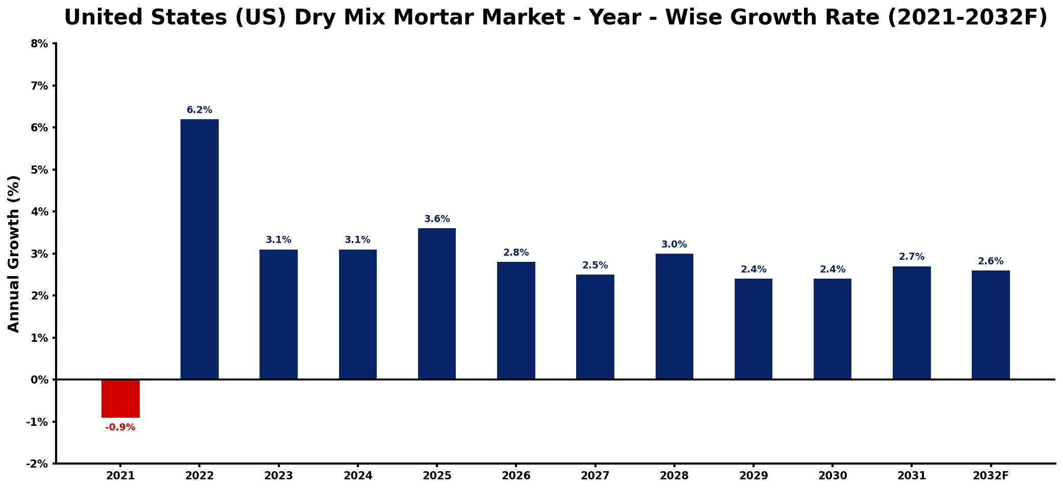 United States (US) Dry Mix Mortar Market Year-wise Growth Rate and Key Drivers