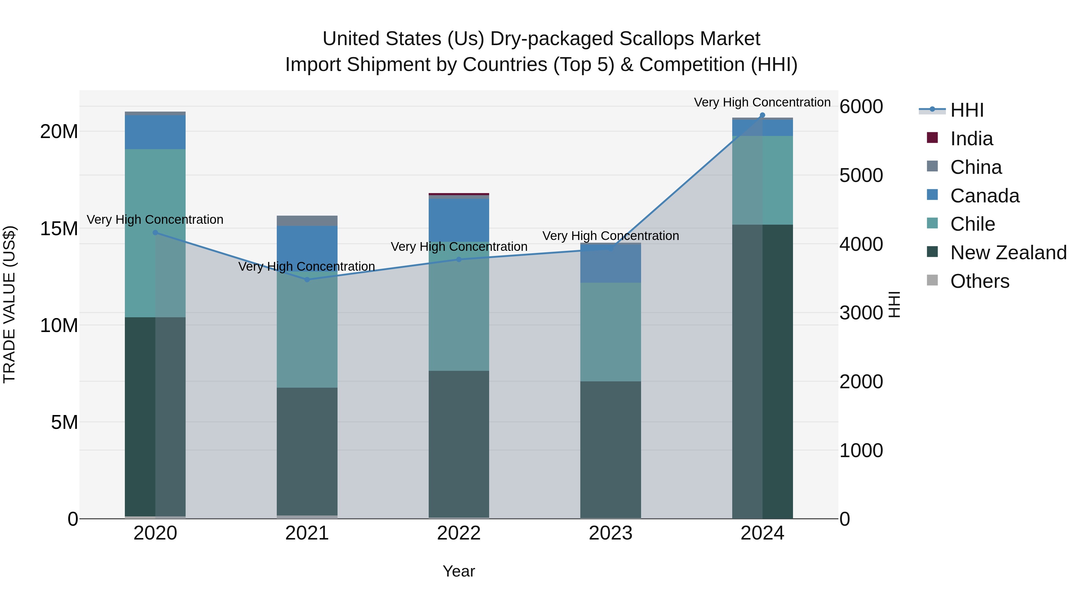 United States (US) Dry-packaged Scallops Market Top 5 Importing Countries and Market Competition (HHI) Analysis