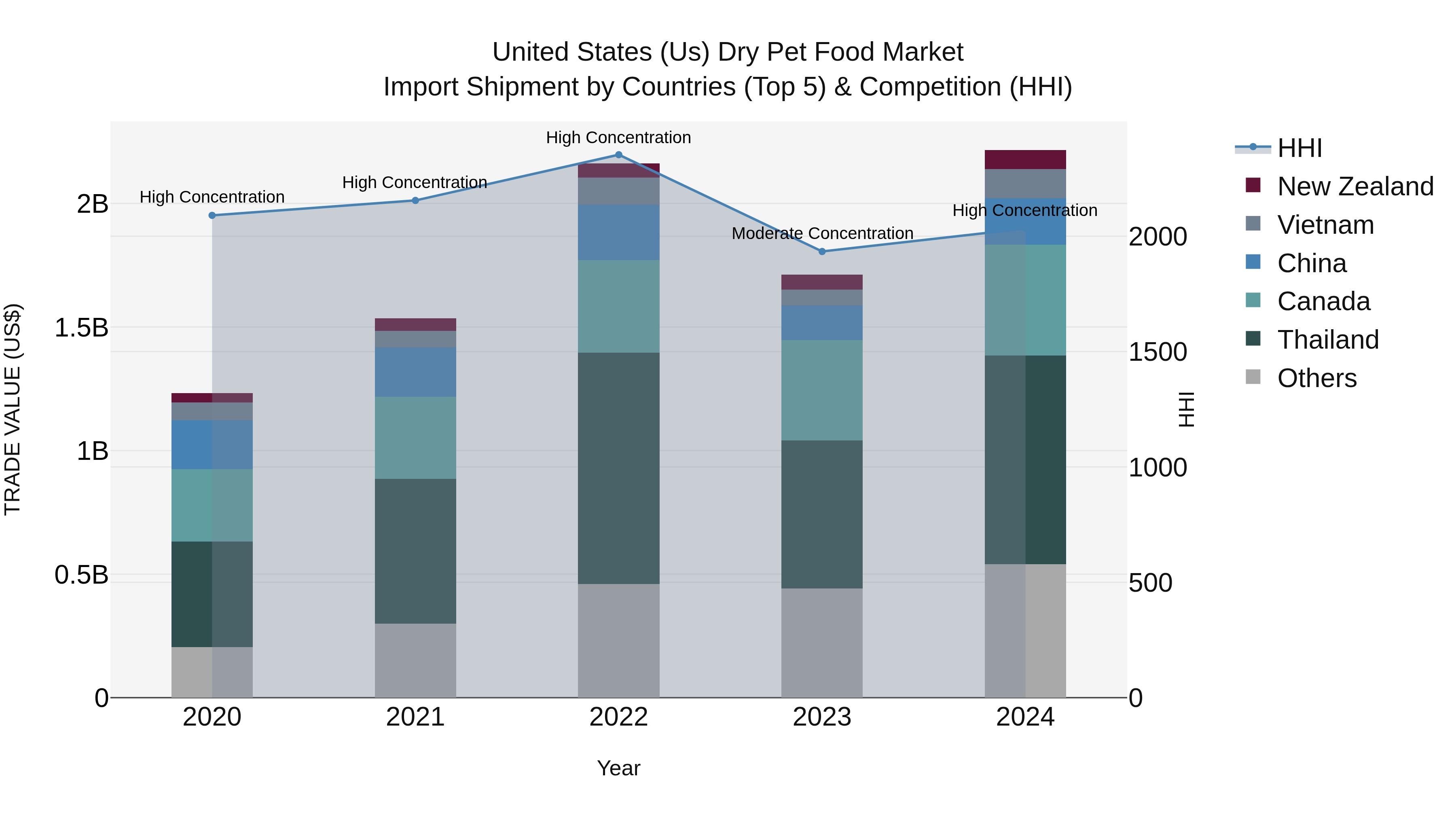 United States (US) Dry Pet Food Market Top 5 Importing Countries and Market Competition (HHI) Analysis