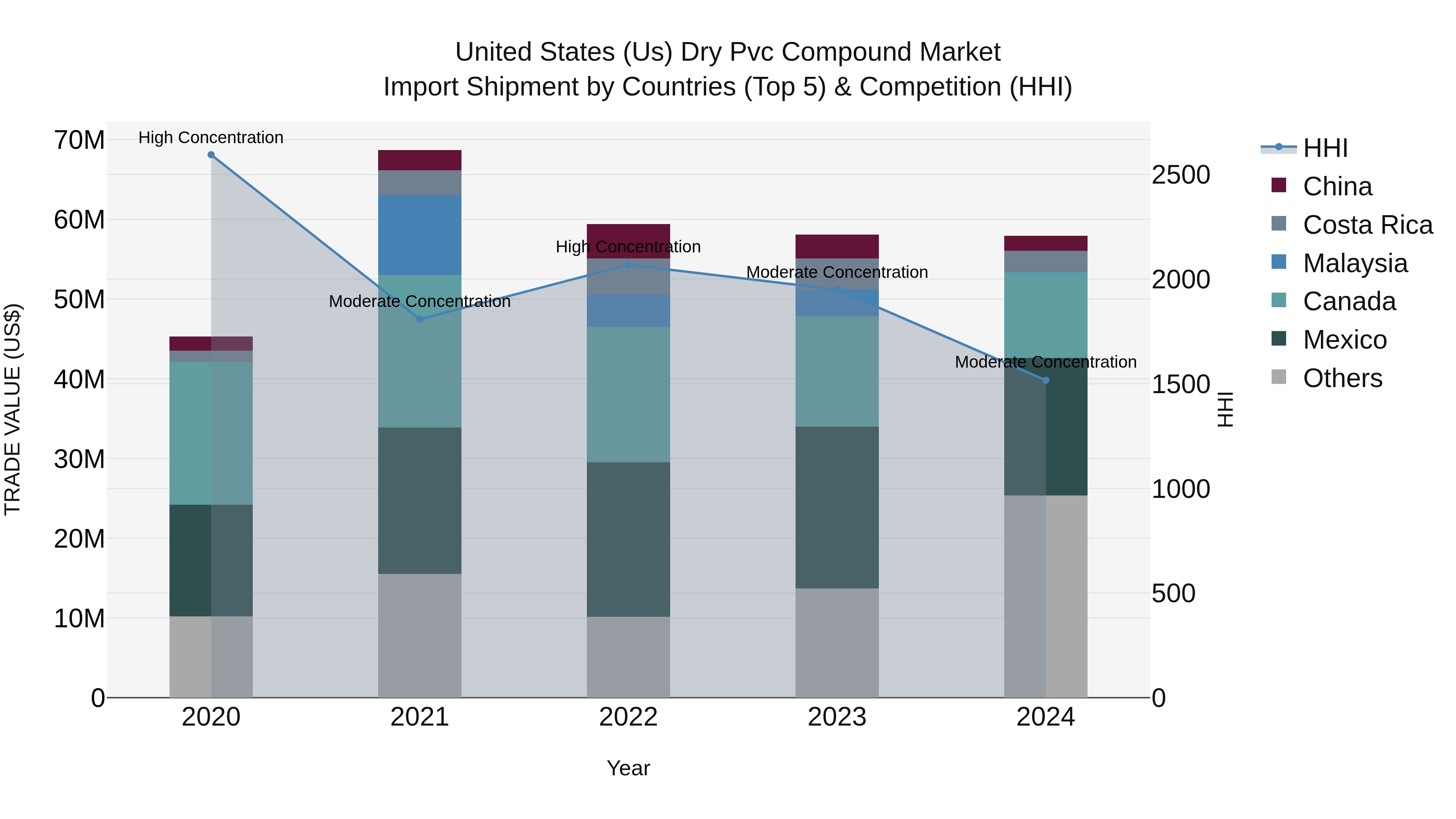 United States (US) Dry Pvc Compound Market Top 5 Importing Countries and Market Competition (HHI) Analysis