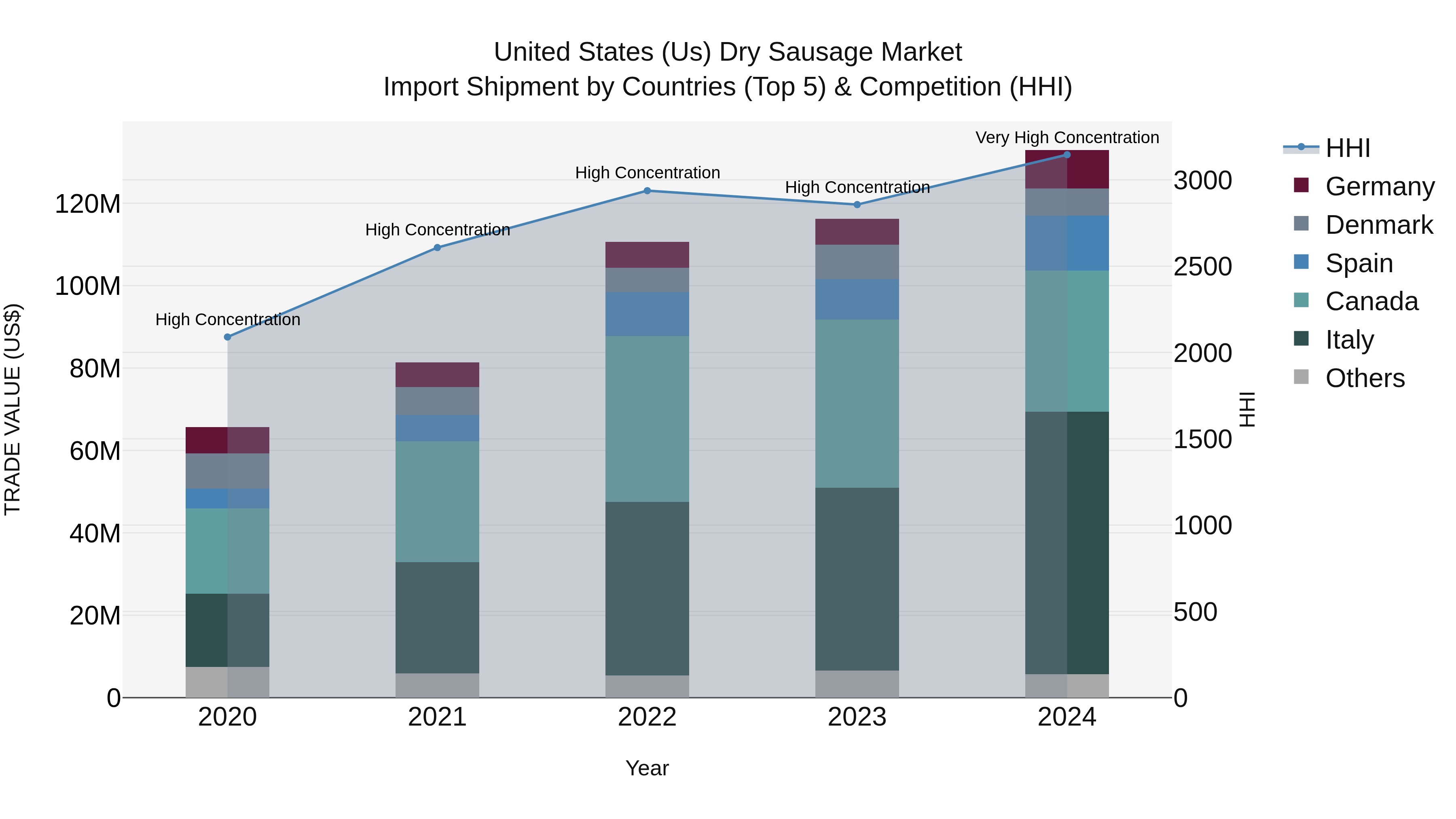 United States (US) Dry SaUSage Market Top 5 Importing Countries and Market Competition (HHI) Analysis