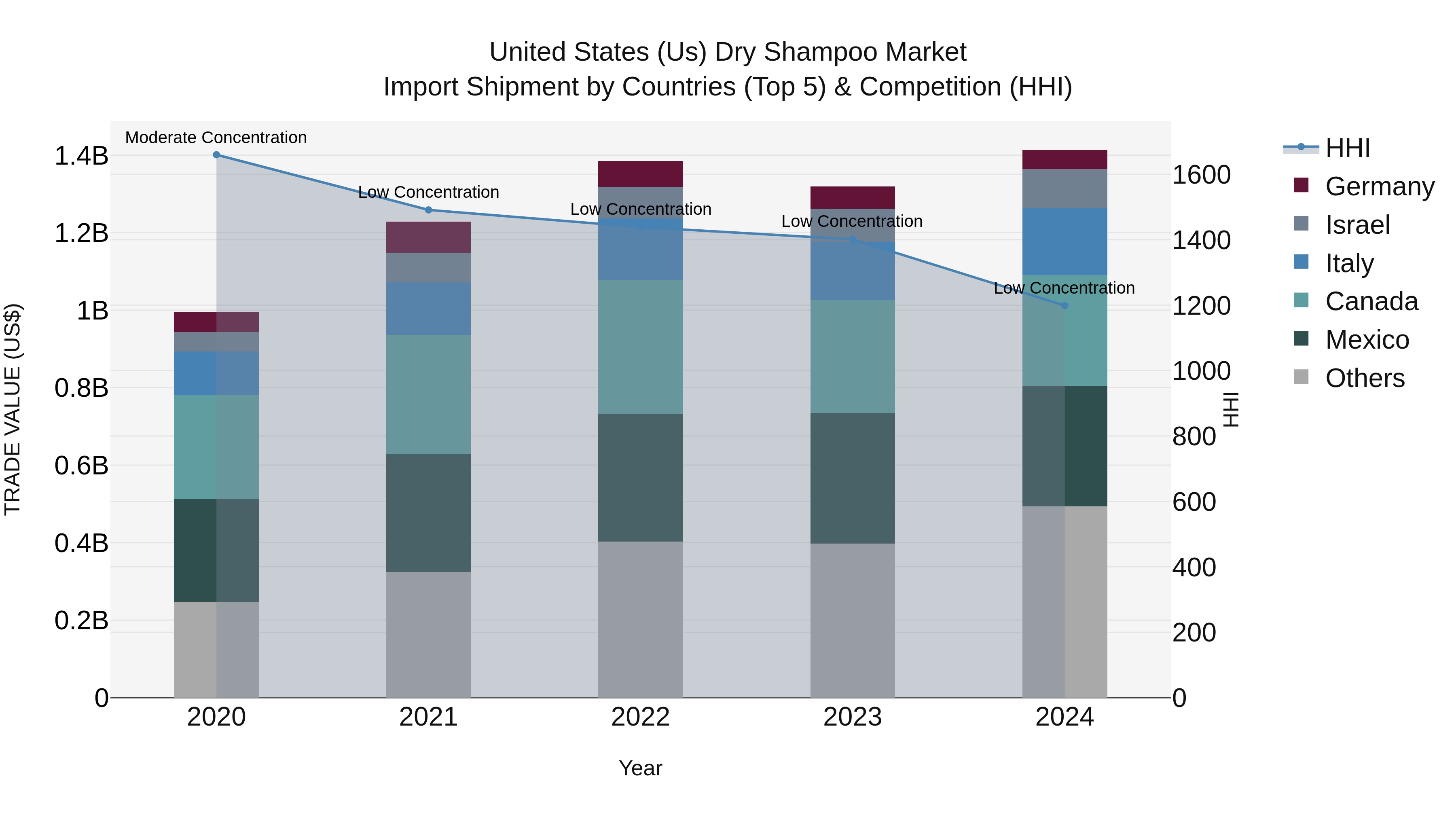 United States (US) Dry Shampoo Market Top 5 Importing Countries and Market Competition (HHI) Analysis