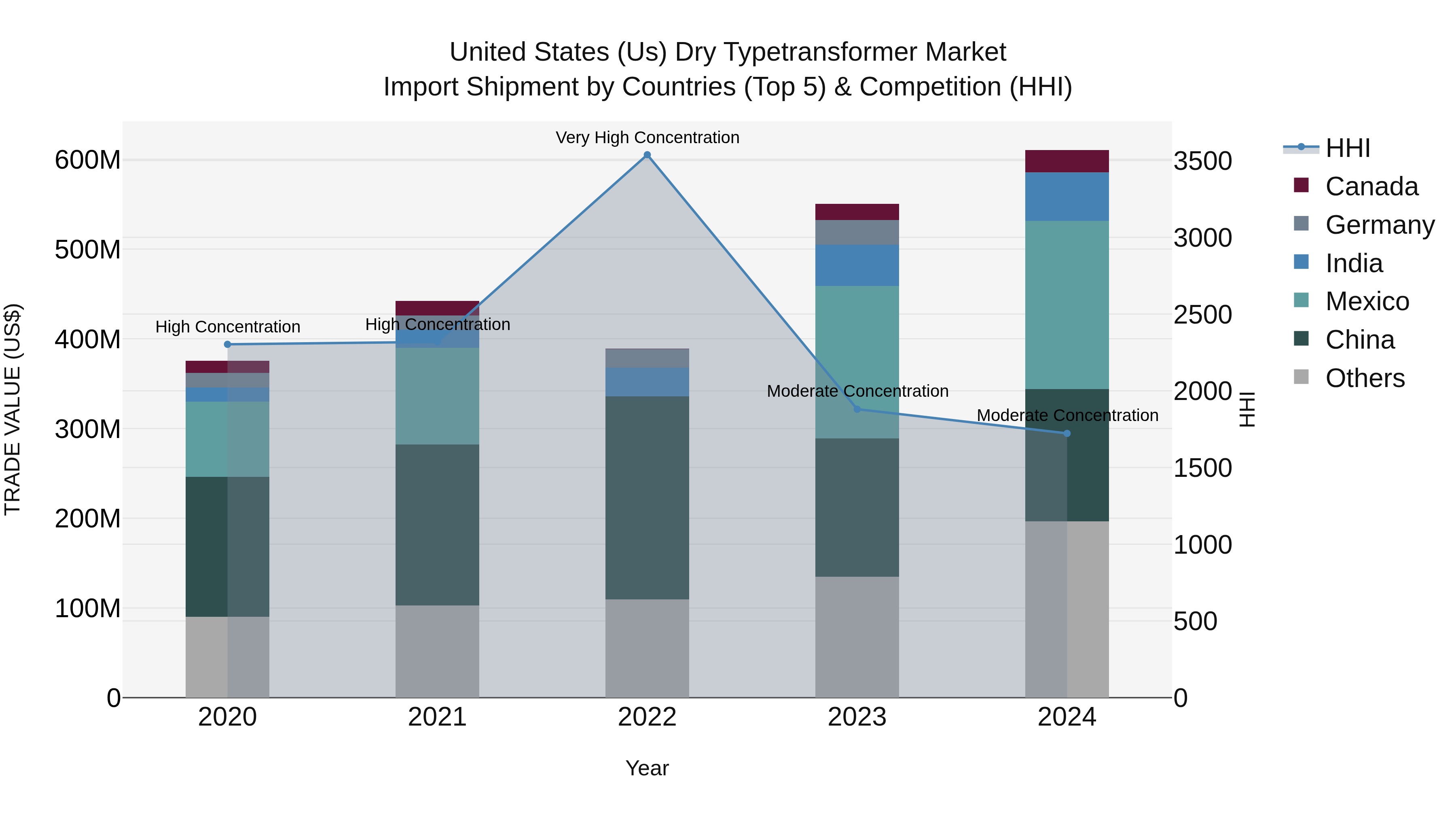 United States (US) Dry Typetransformer Market Top 5 Importing Countries and Market Competition (HHI) Analysis