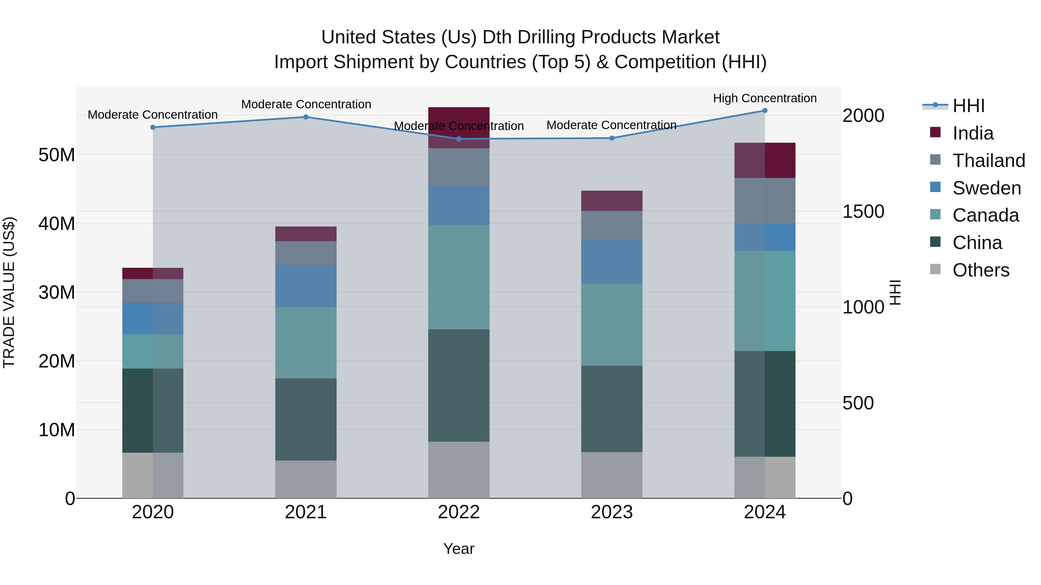 United States (US) Dth Drilling Products Market Top 5 Importing Countries and Market Competition (HHI) Analysis