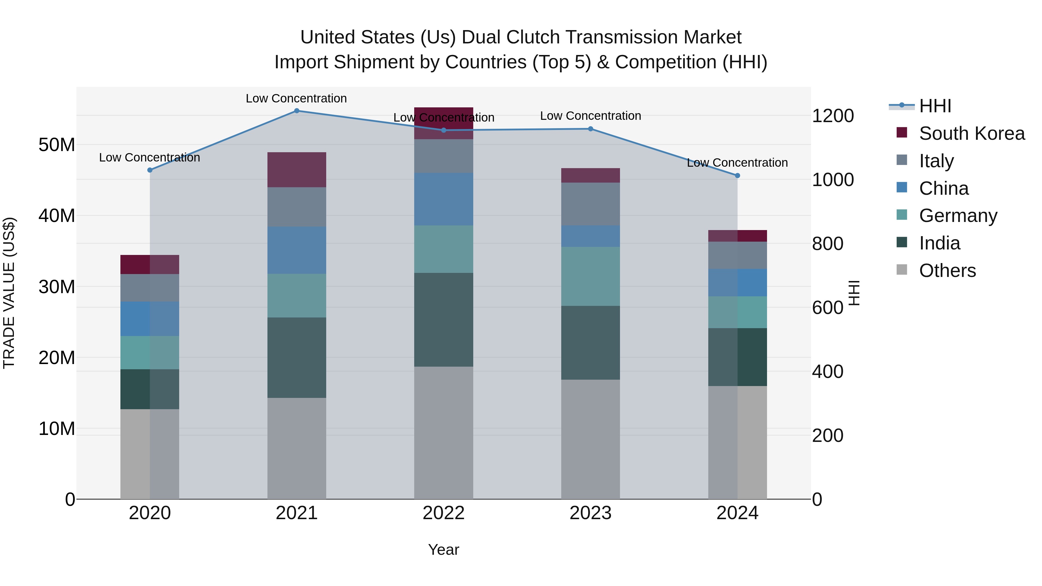 United States (US) Dual Clutch Transmission Market Top 5 Importing Countries and Market Competition (HHI) Analysis
