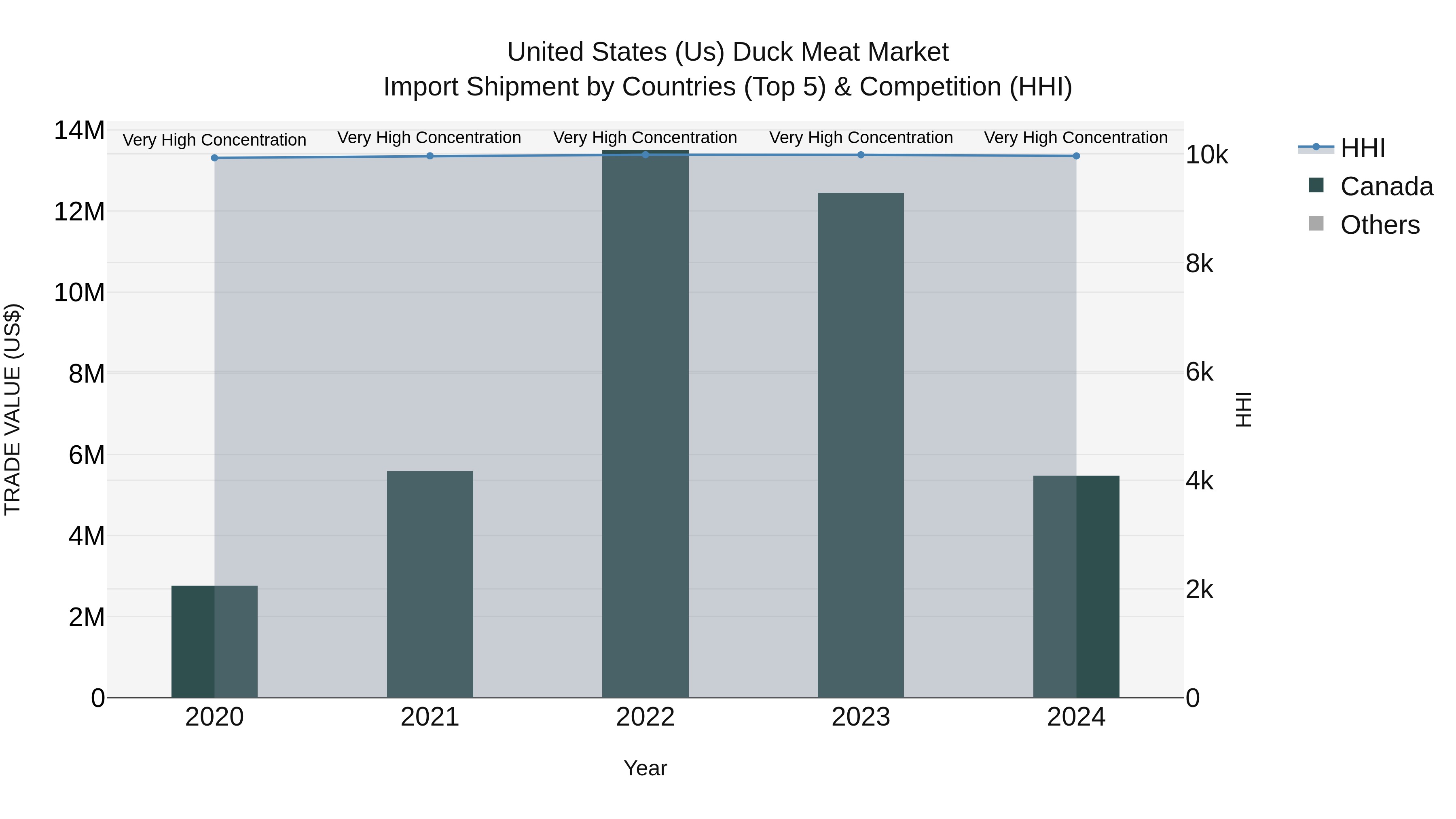 United States (US) Duck Meat Market Top 5 Importing Countries and Market Competition (HHI) Analysis