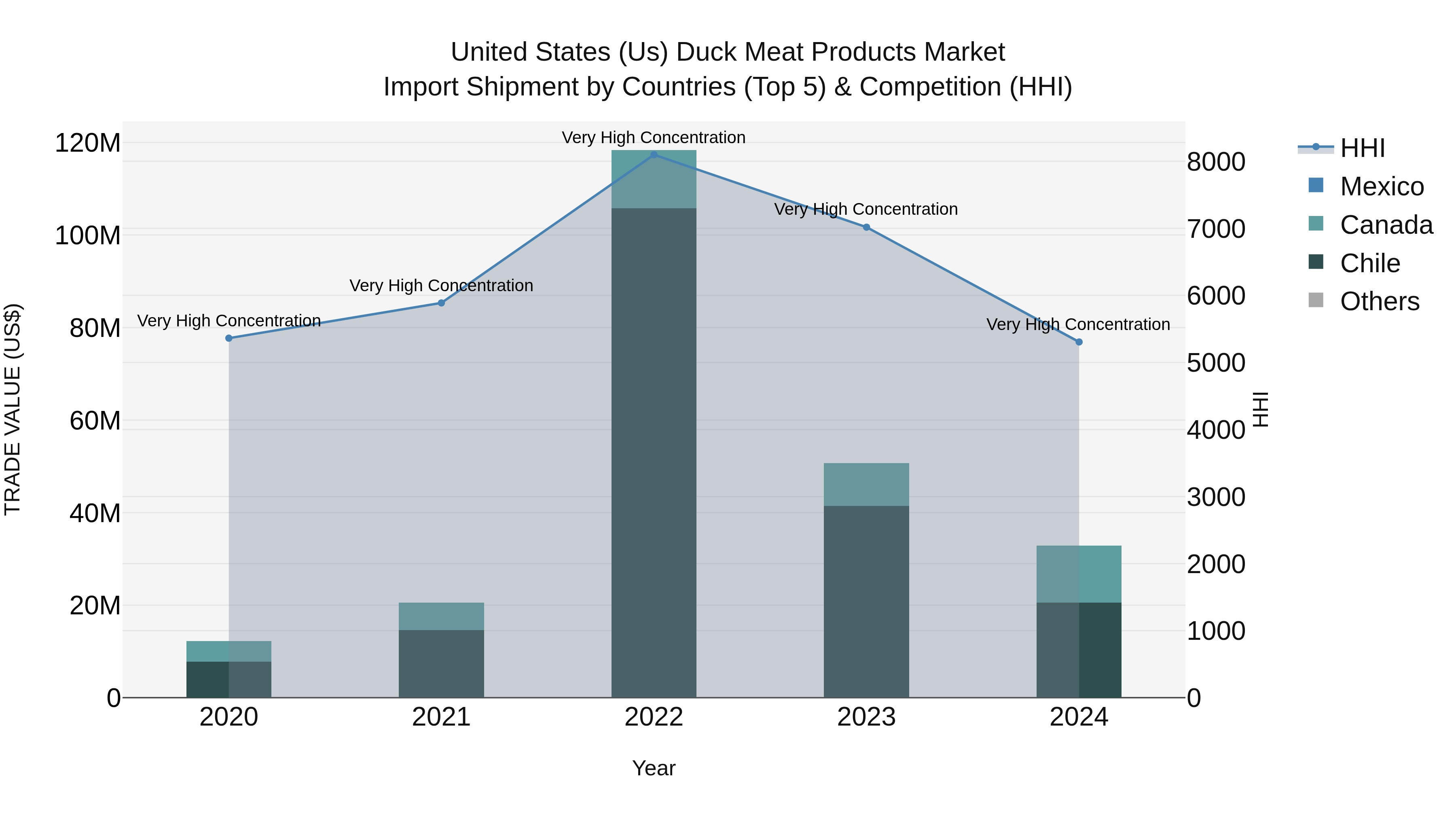 United States (US) Duck Meat Products Market Top 5 Importing Countries and Market Competition (HHI) Analysis