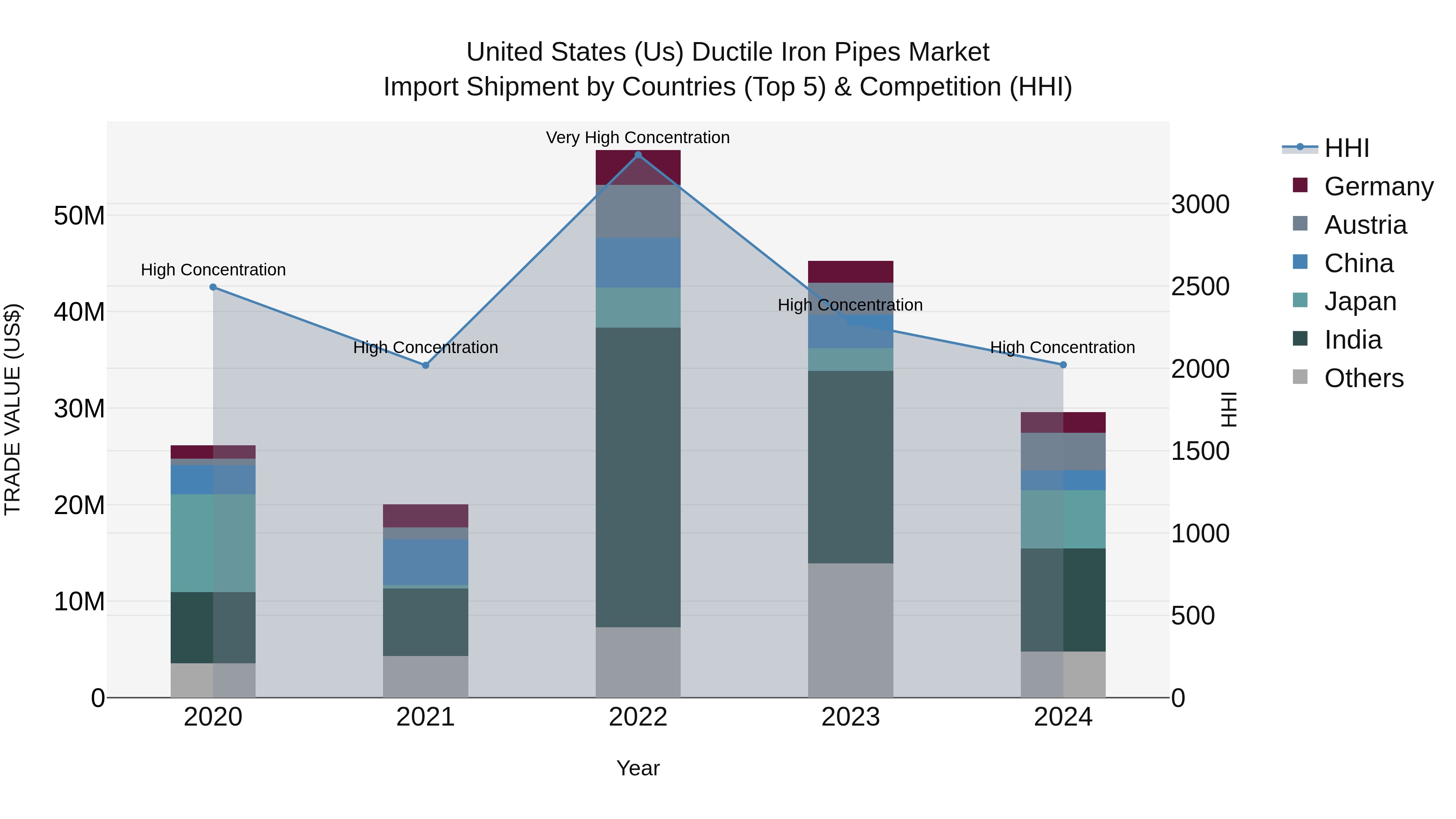 United States (US) Ductile Iron Pipes Market Top 5 Importing Countries and Market Competition (HHI) Analysis