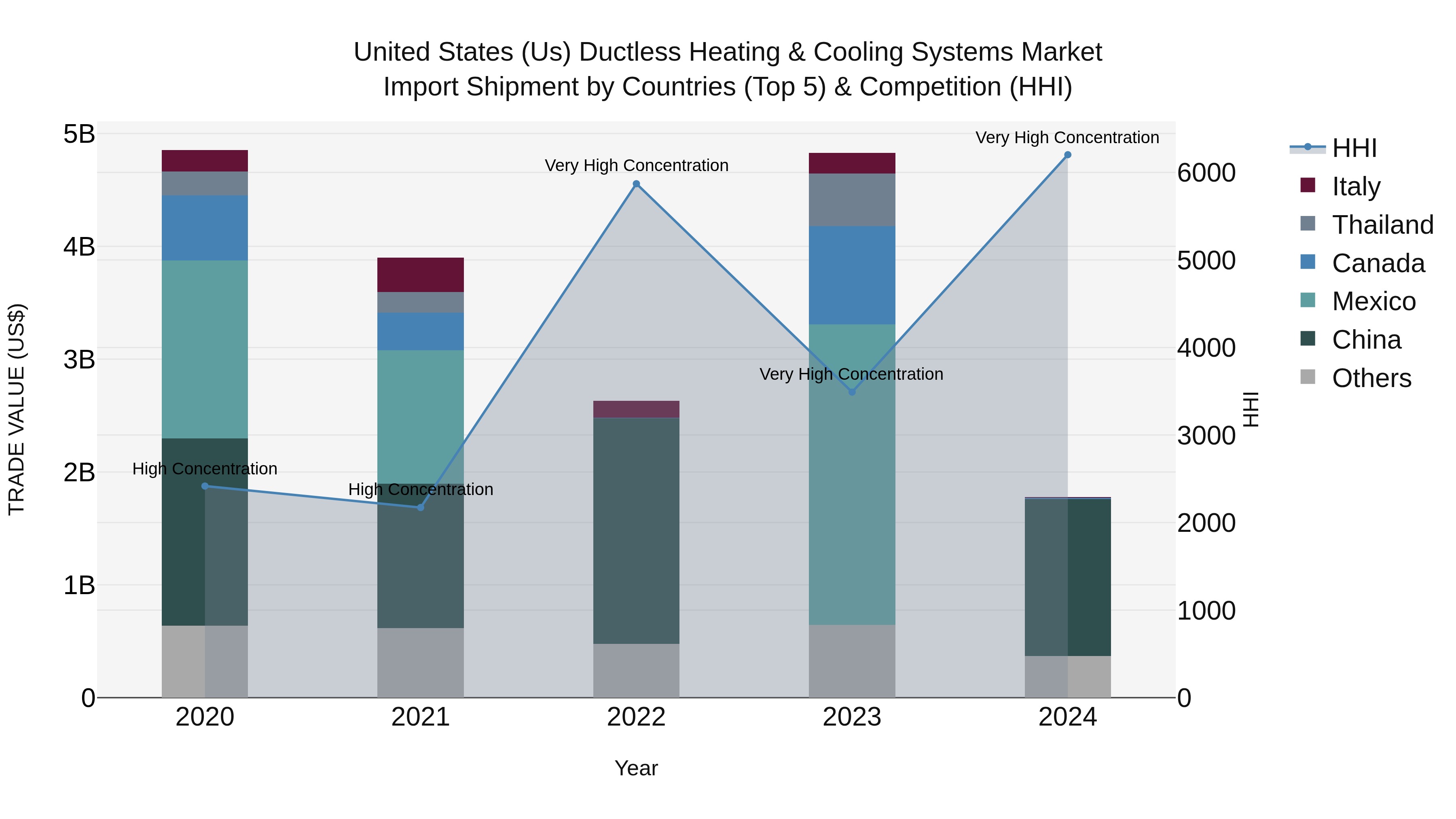 United States (US) Ductless Heating & Cooling Systems Market Top 5 Importing Countries and Market Competition (HHI) Analysis