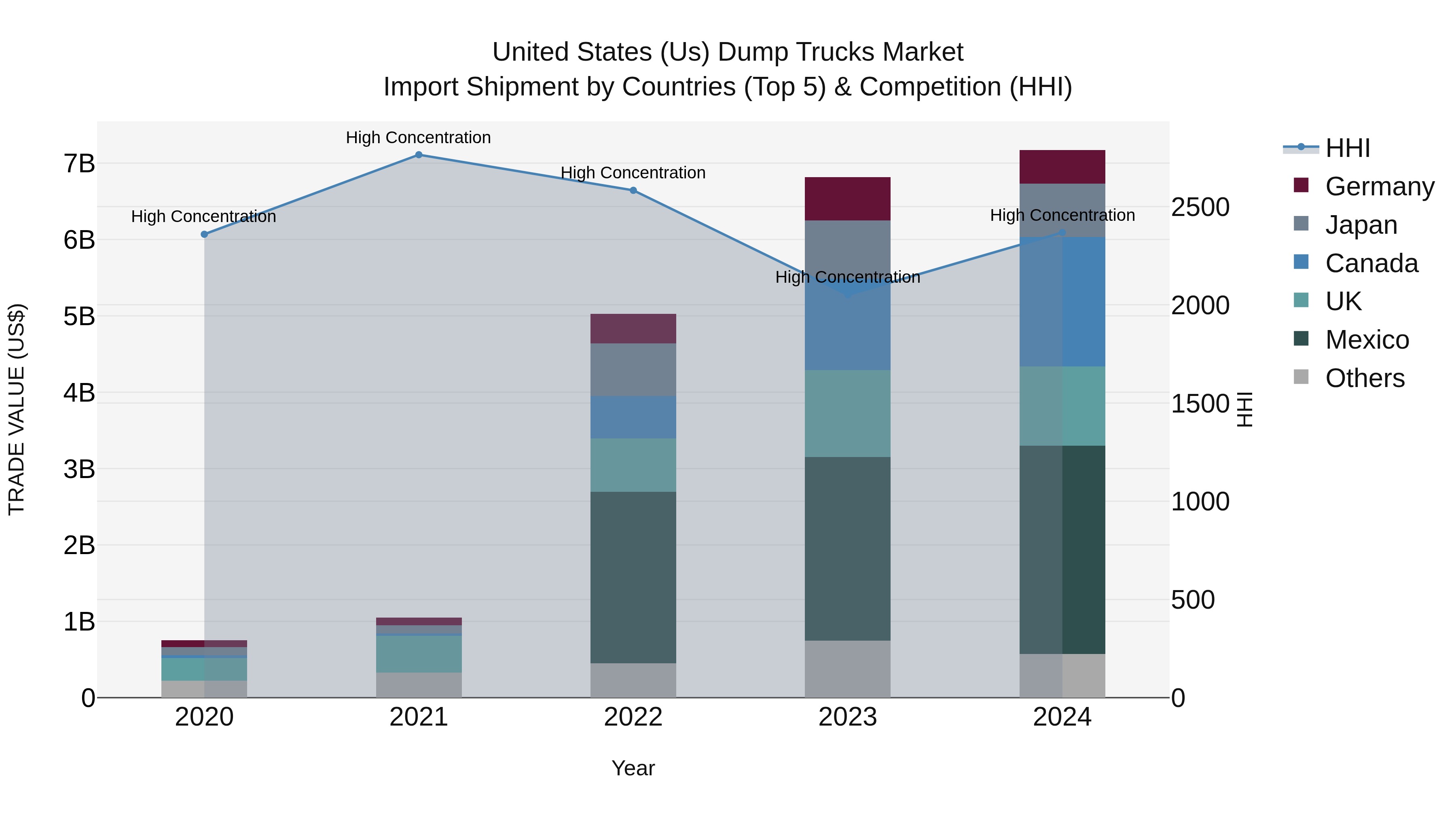United States (US) Dump Trucks Market Top 5 Importing Countries and Market Competition (HHI) Analysis