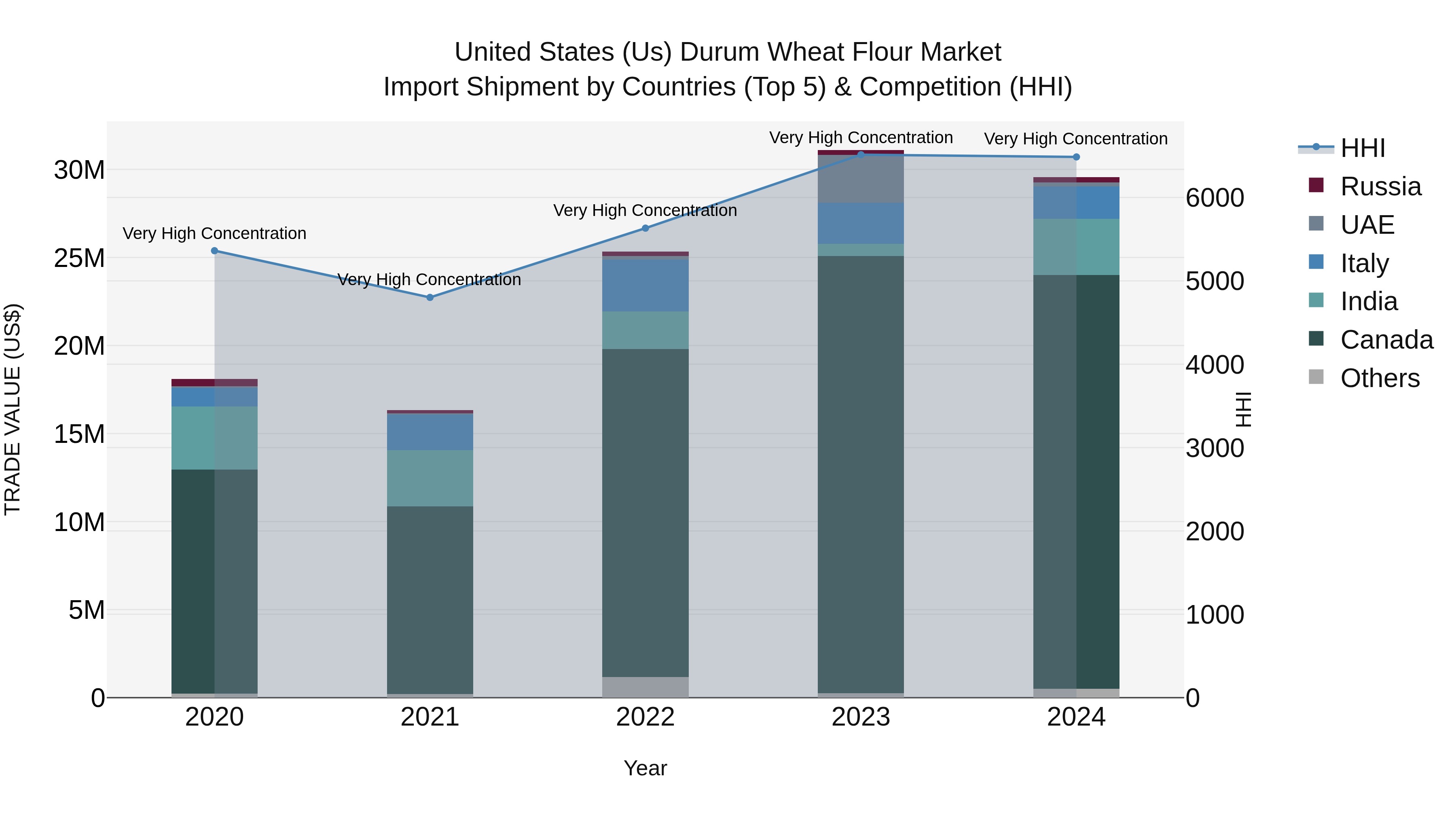 United States (US) Durum Wheat Flour Market Top 5 Importing Countries and Market Competition (HHI) Analysis