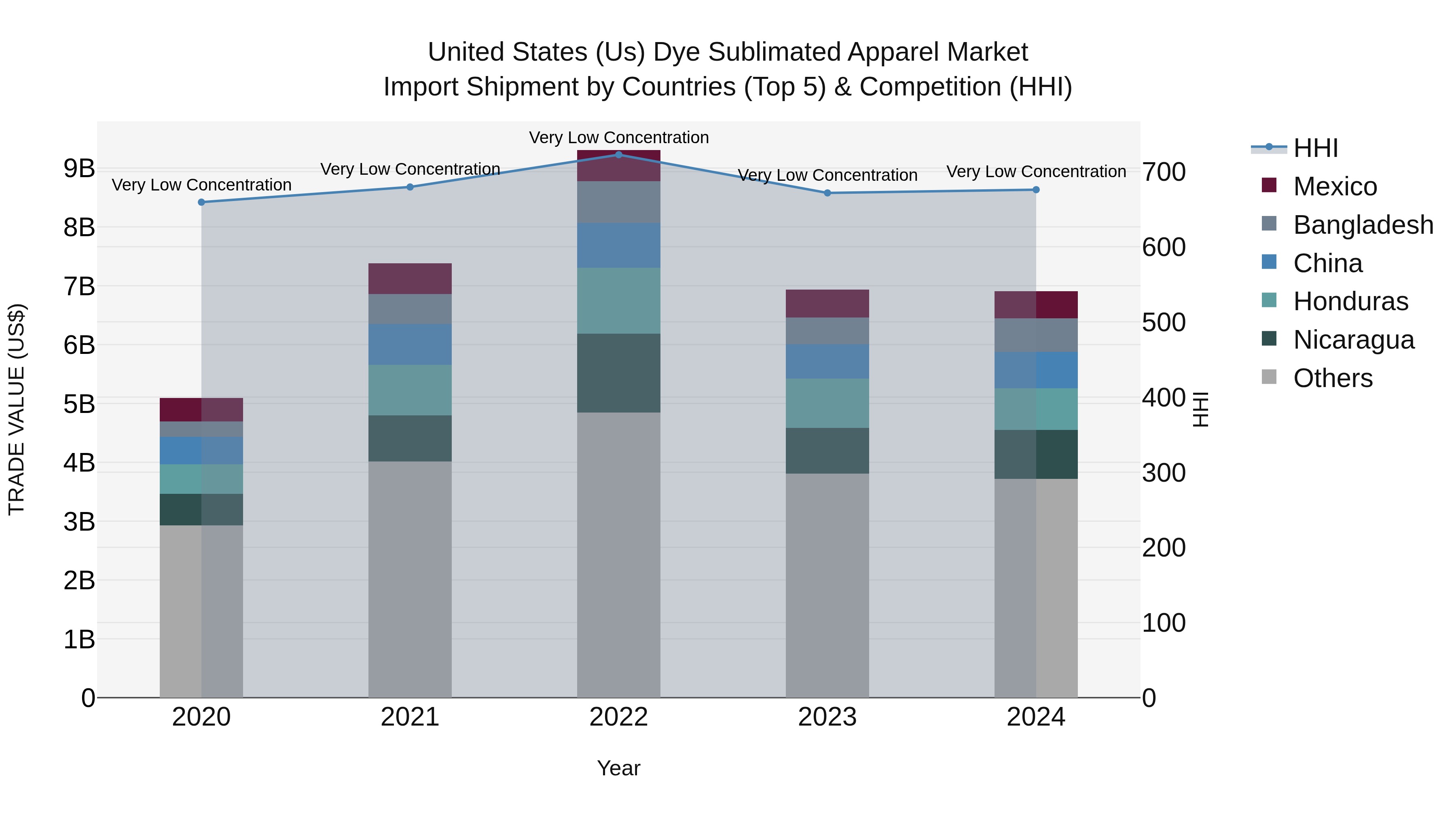 United States (US) Dye Sublimated Apparel Market Top 5 Importing Countries and Market Competition (HHI) Analysis