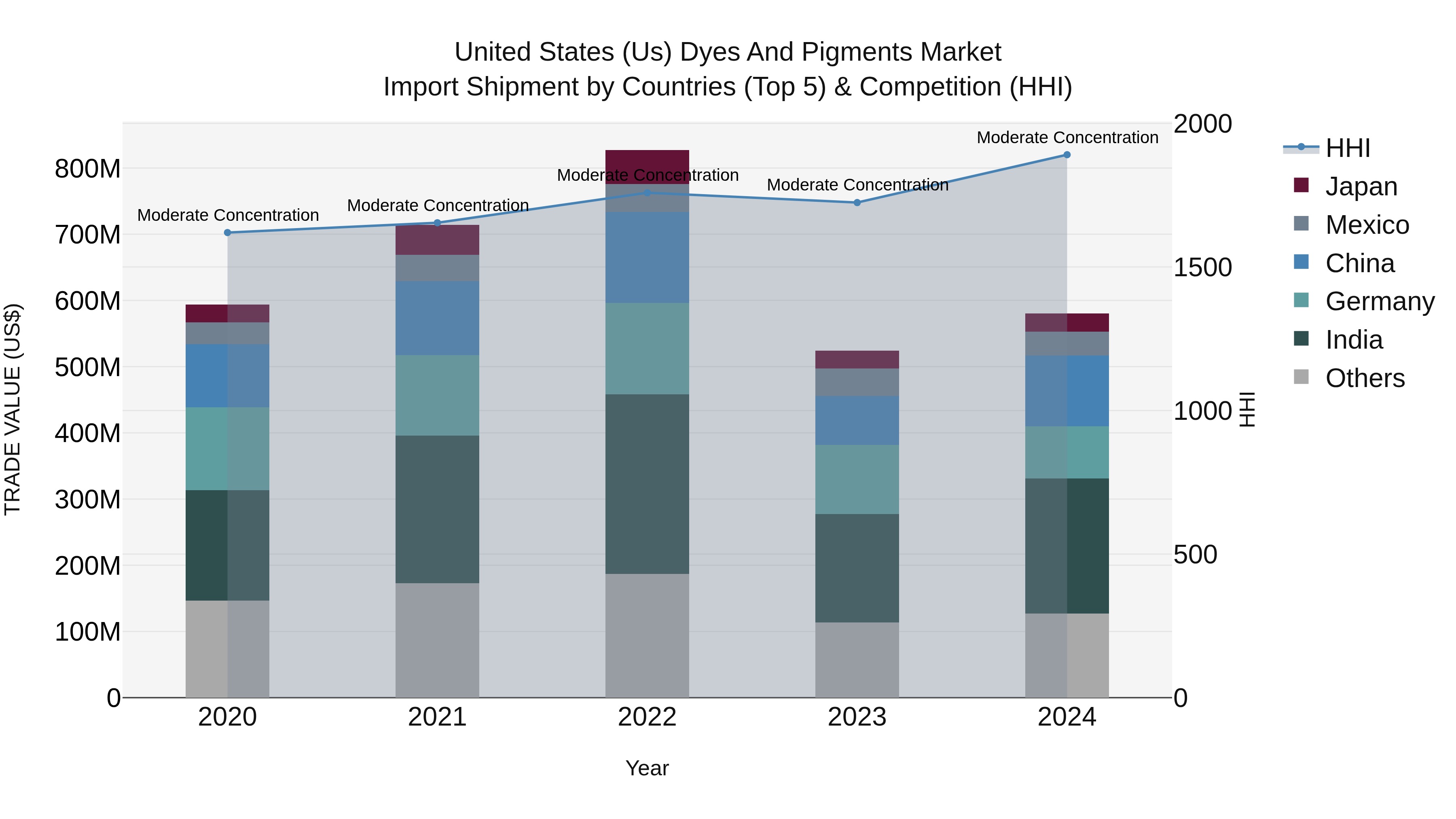 United States (US) Dyes and Pigments Market Top 5 Importing Countries and Market Competition (HHI) Analysis