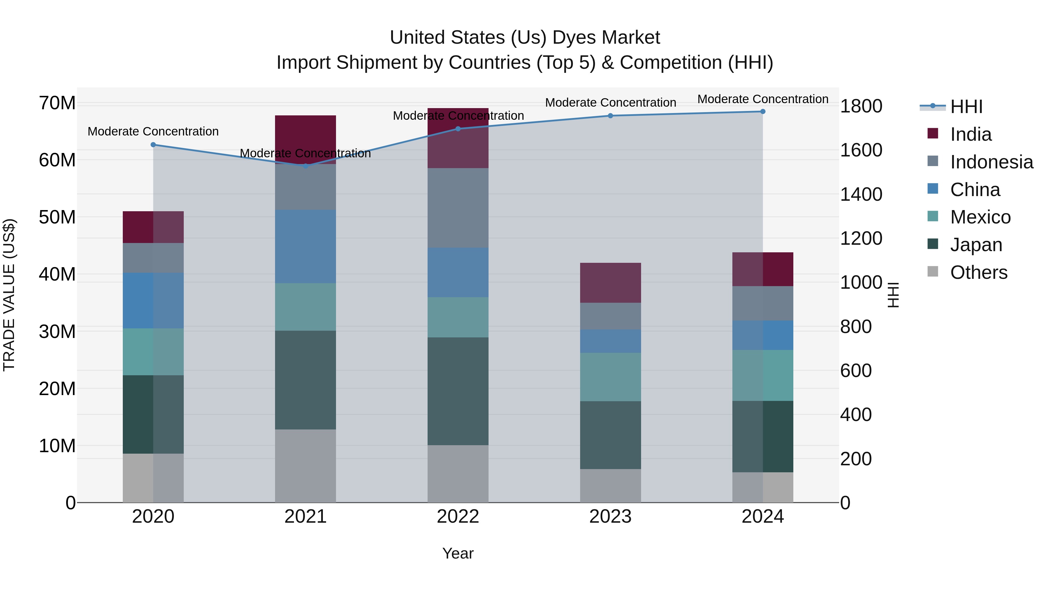 United States (US) Dyes Market Top 5 Importing Countries and Market Competition (HHI) Analysis