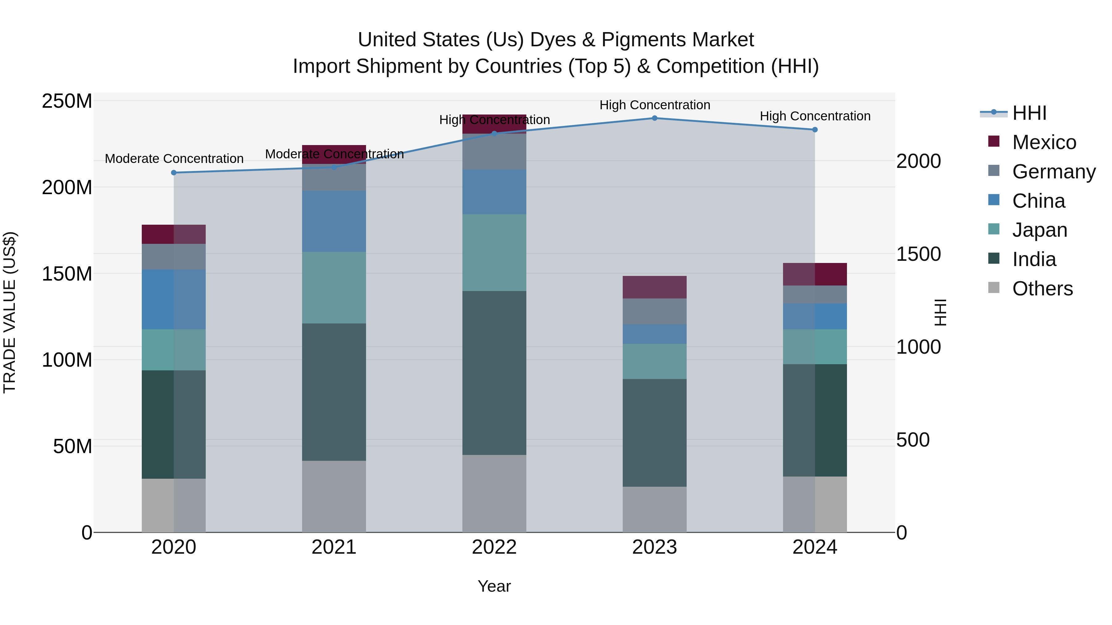 United States (US) Dyes & Pigments Market Top 5 Importing Countries and Market Competition (HHI) Analysis