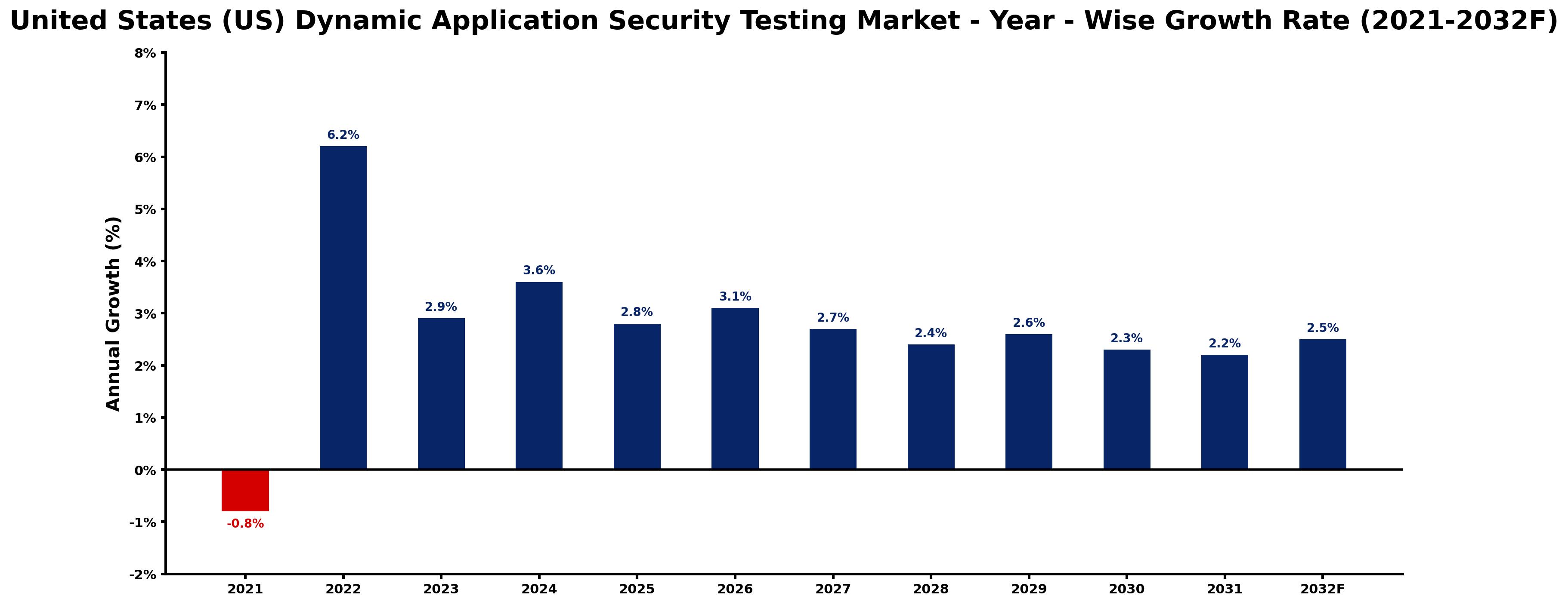 United States (US) Dynamic Application Security Testing Market Year-wise Growth Rate and Key Drivers