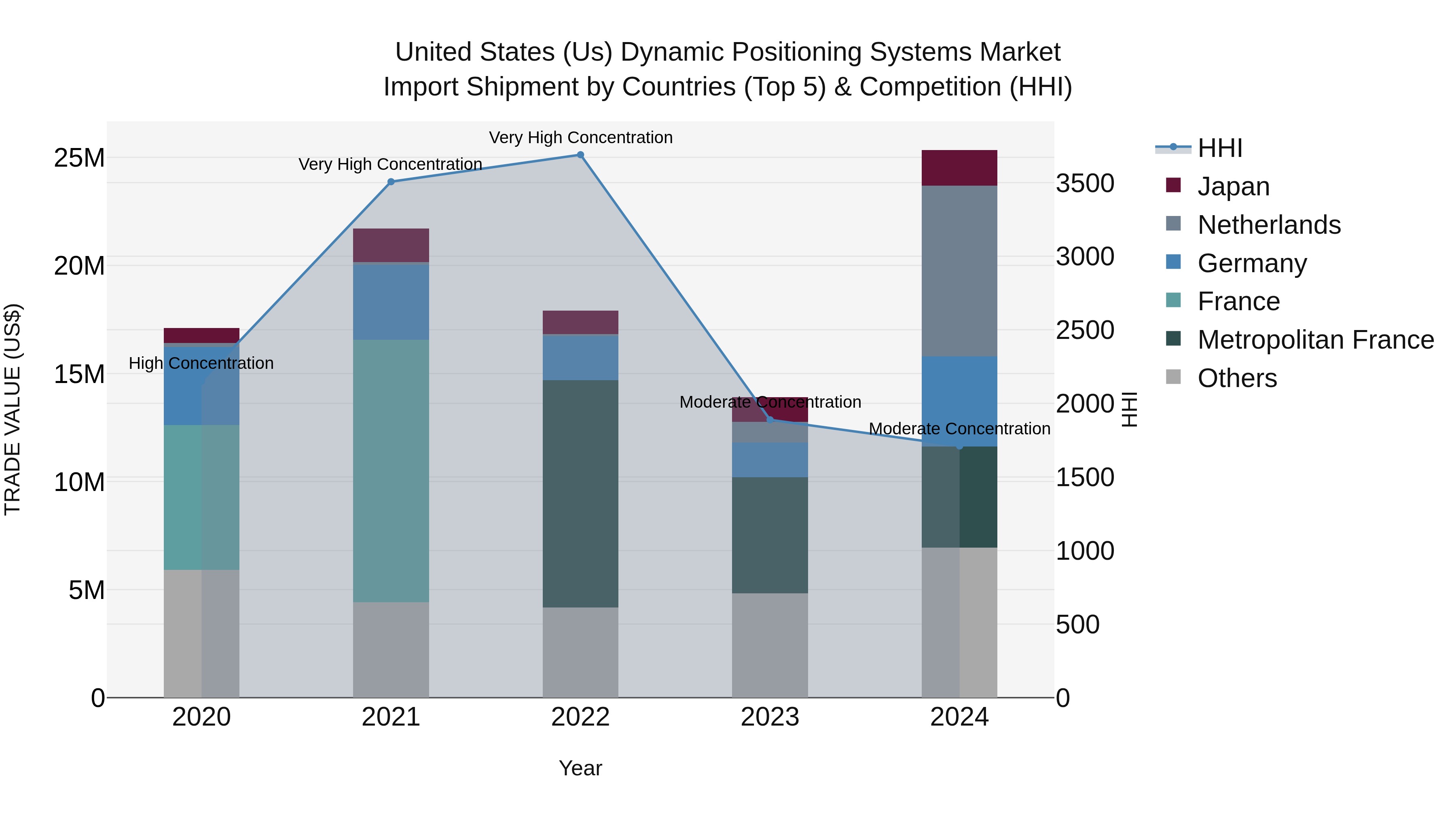 United States (US) Dynamic Positioning Systems Market Top 5 Importing Countries and Market Competition (HHI) Analysis