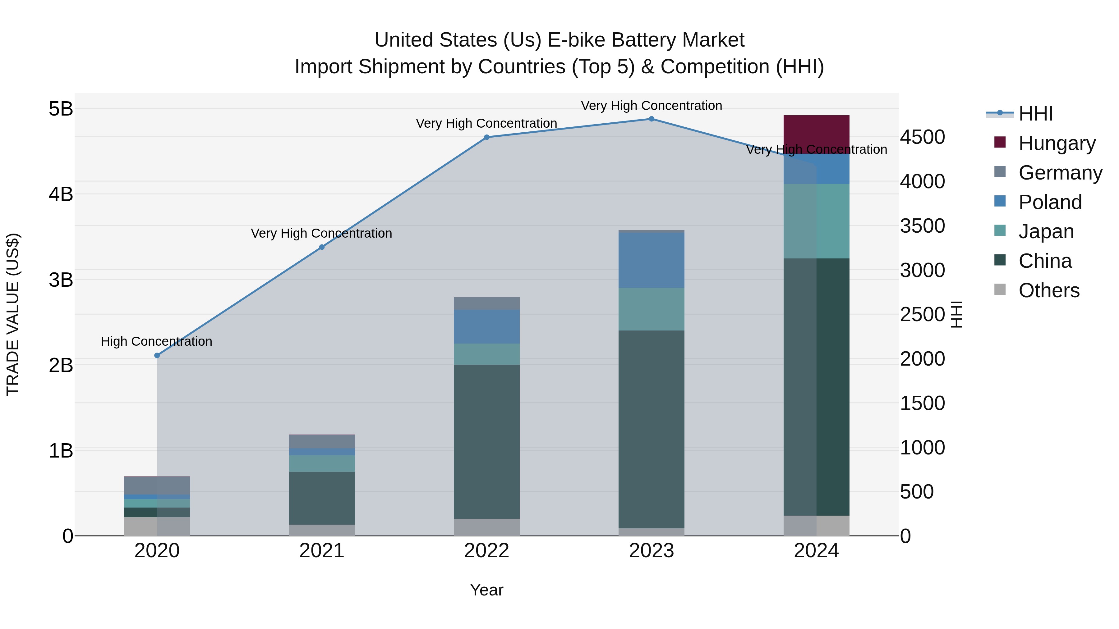 United States (US) E-bike Battery Market Top 5 Importing Countries and Market Competition (HHI) Analysis
