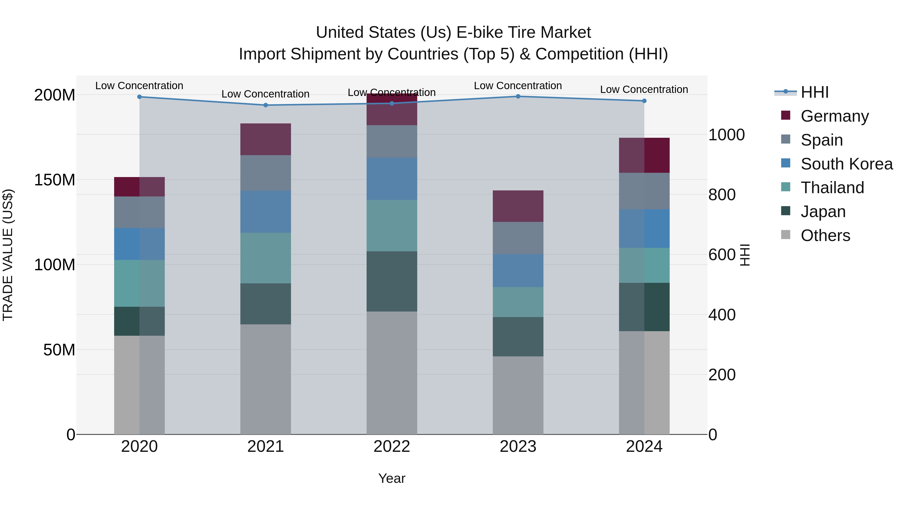 United States (US) E-bike Tire Market Top 5 Importing Countries and Market Competition (HHI) Analysis
