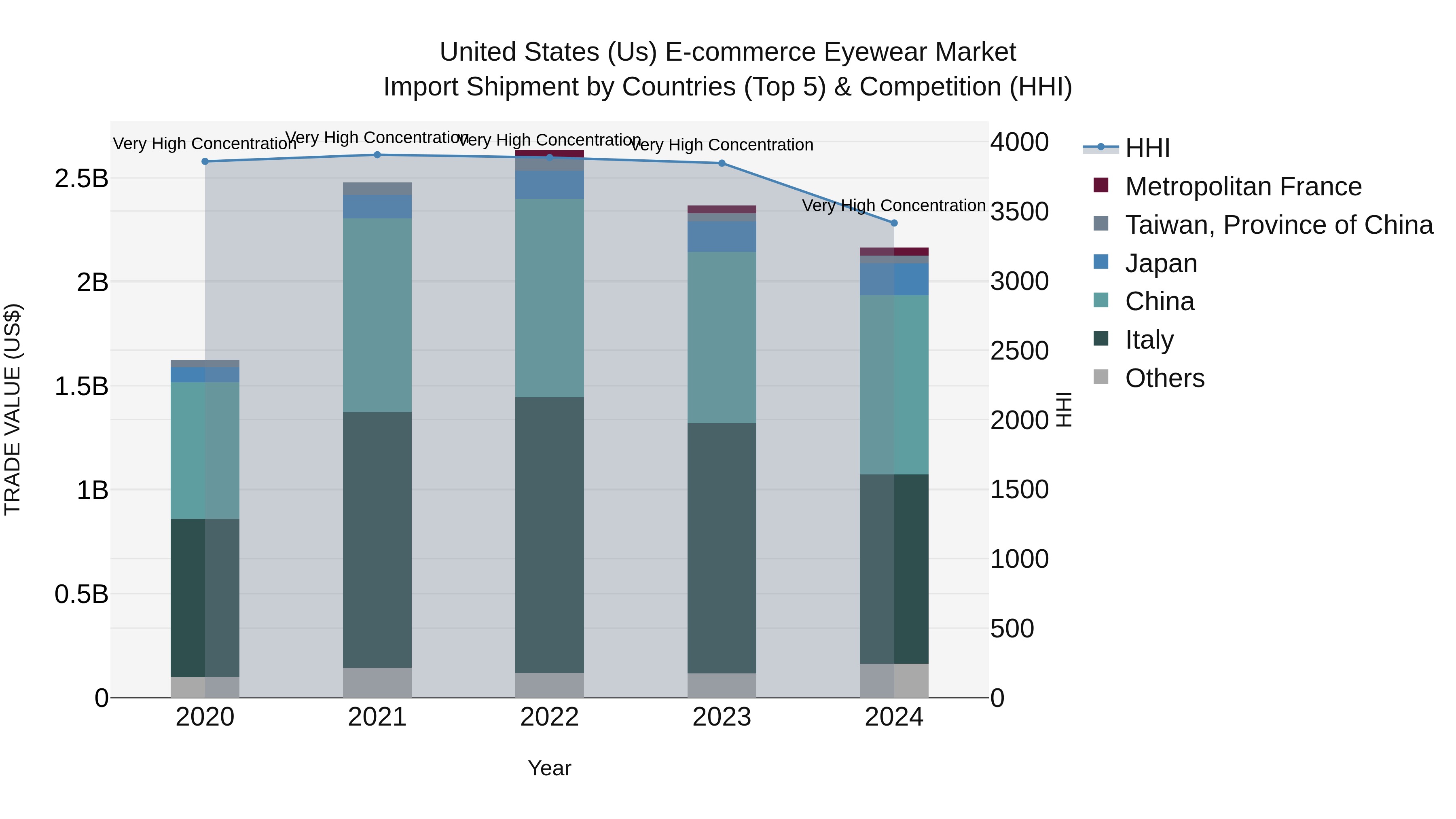 United States (US) E-commerce Eyewear Market Top 5 Importing Countries and Market Competition (HHI) Analysis