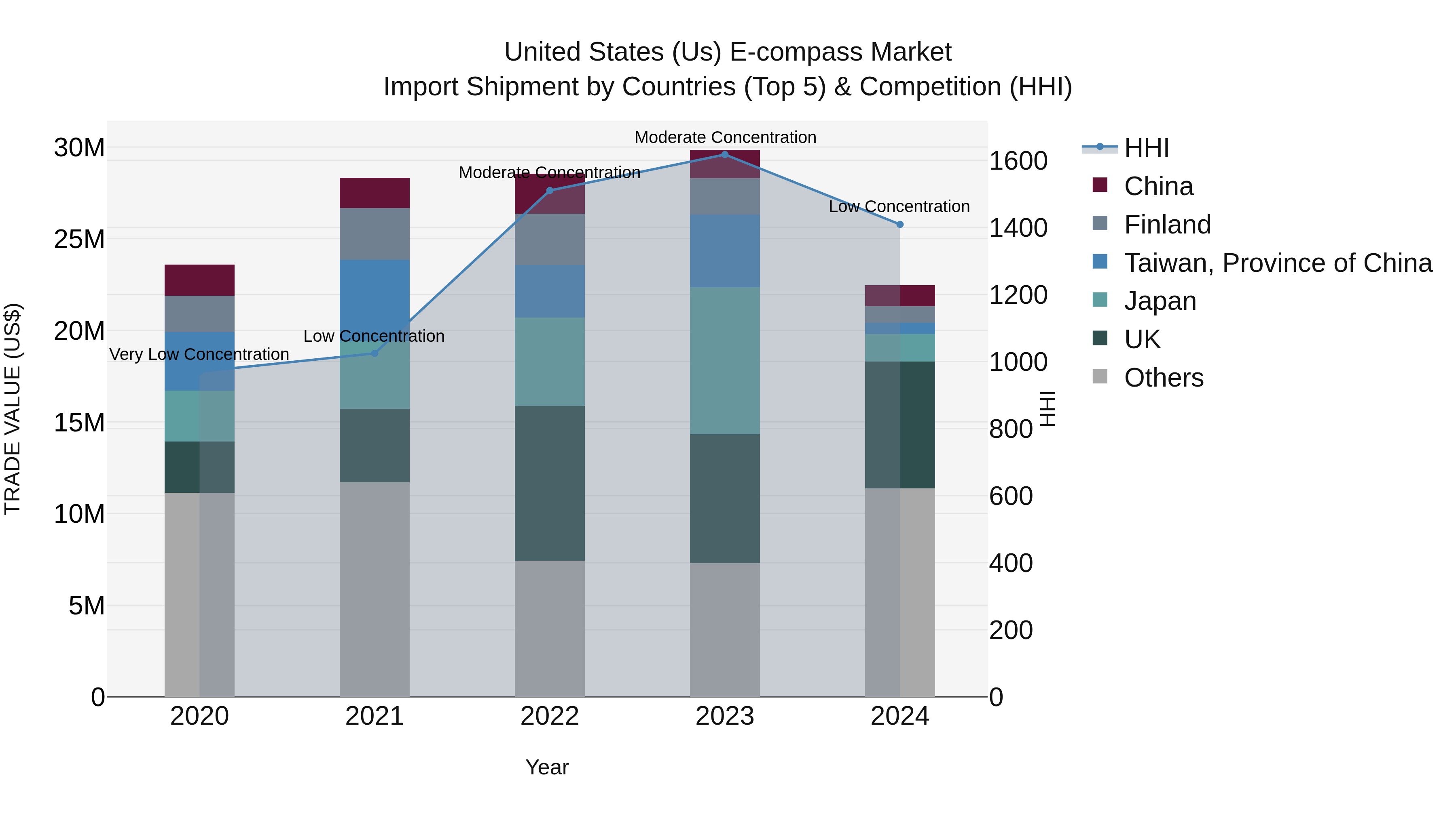 United States (US) E-compass Market Top 5 Importing Countries and Market Competition (HHI) Analysis
