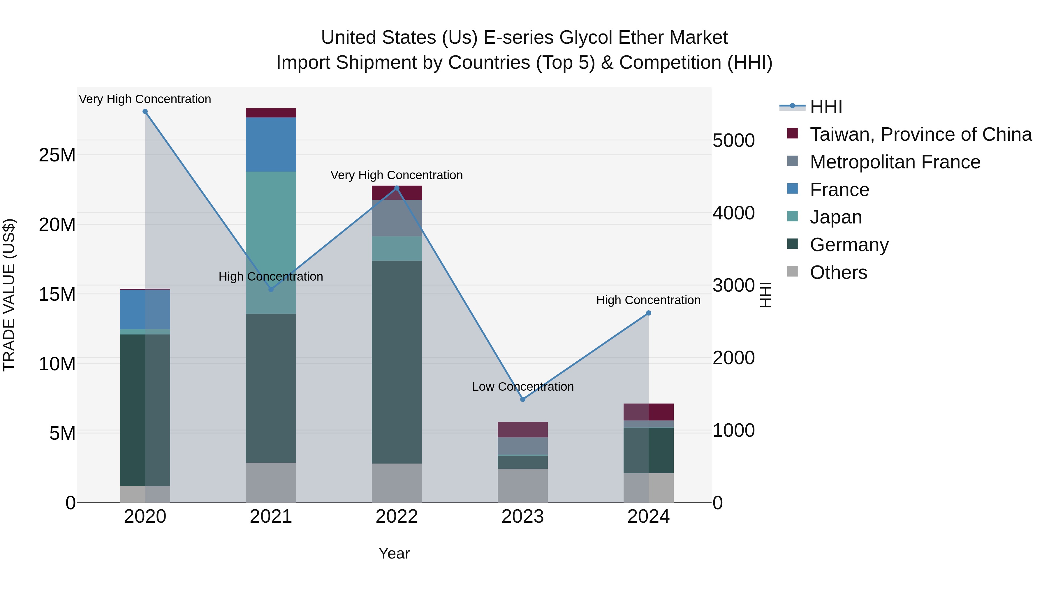 United States (US) E-series Glycol Ether Market Top 5 Importing Countries and Market Competition (HHI) Analysis