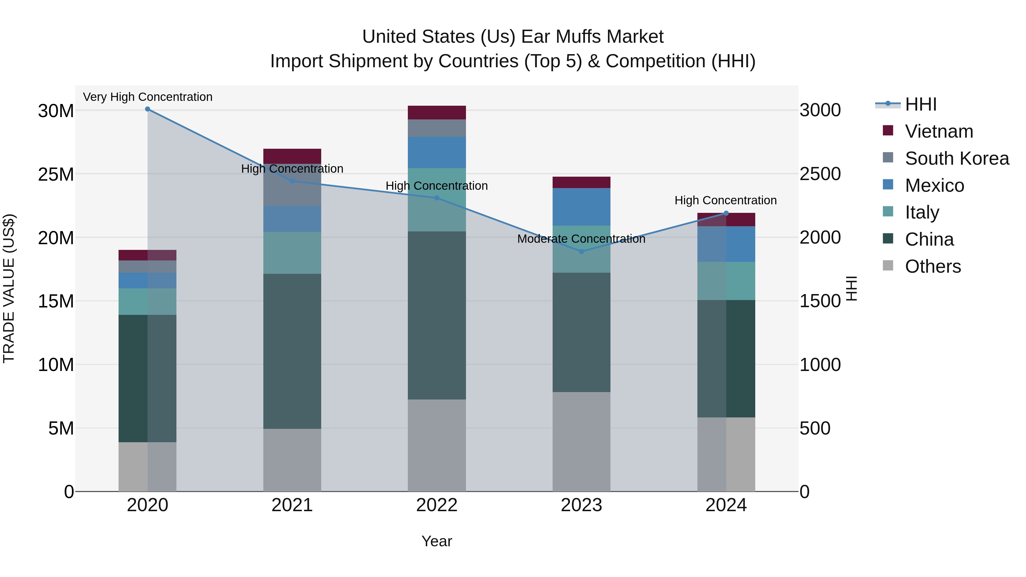 United States (US) Ear Muffs Market Top 5 Importing Countries and Market Competition (HHI) Analysis