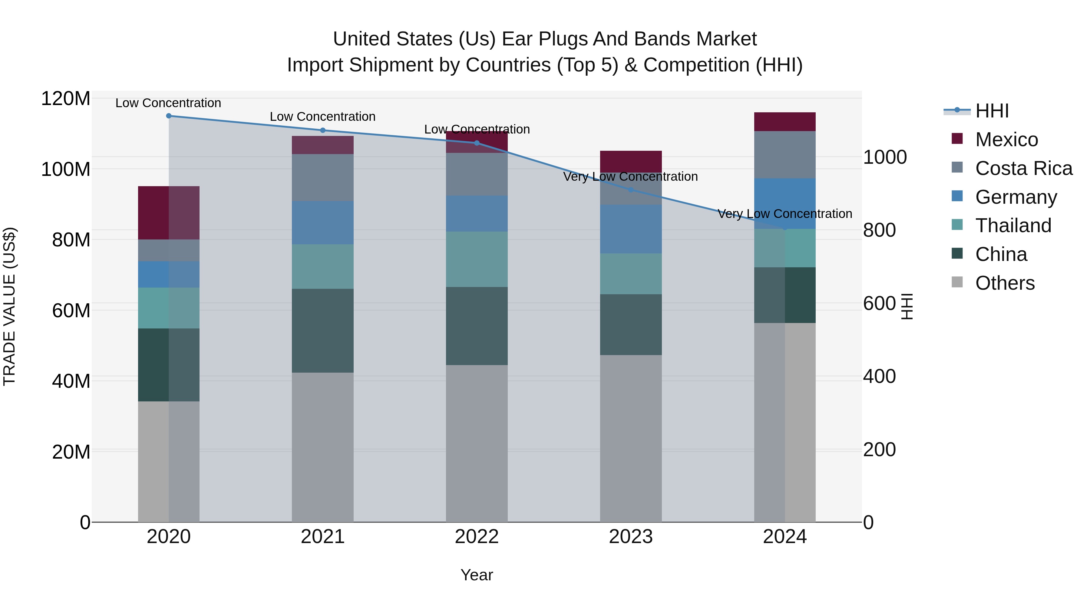 United States (US) Ear Plugs and Bands Market Top 5 Importing Countries and Market Competition (HHI) Analysis