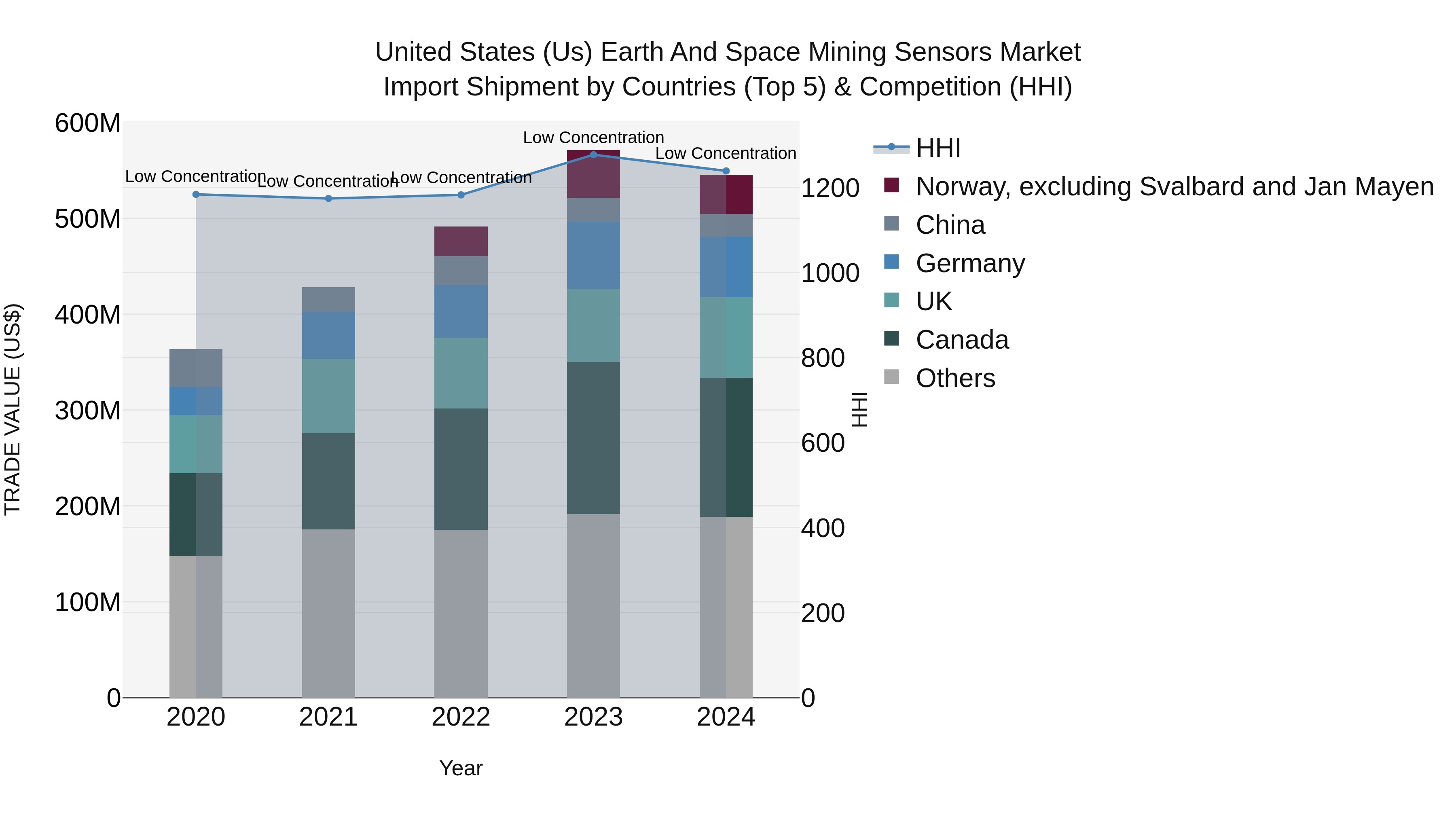 United States (US) Earth and Space Mining Sensors Market Top 5 Importing Countries and Market Competition (HHI) Analysis