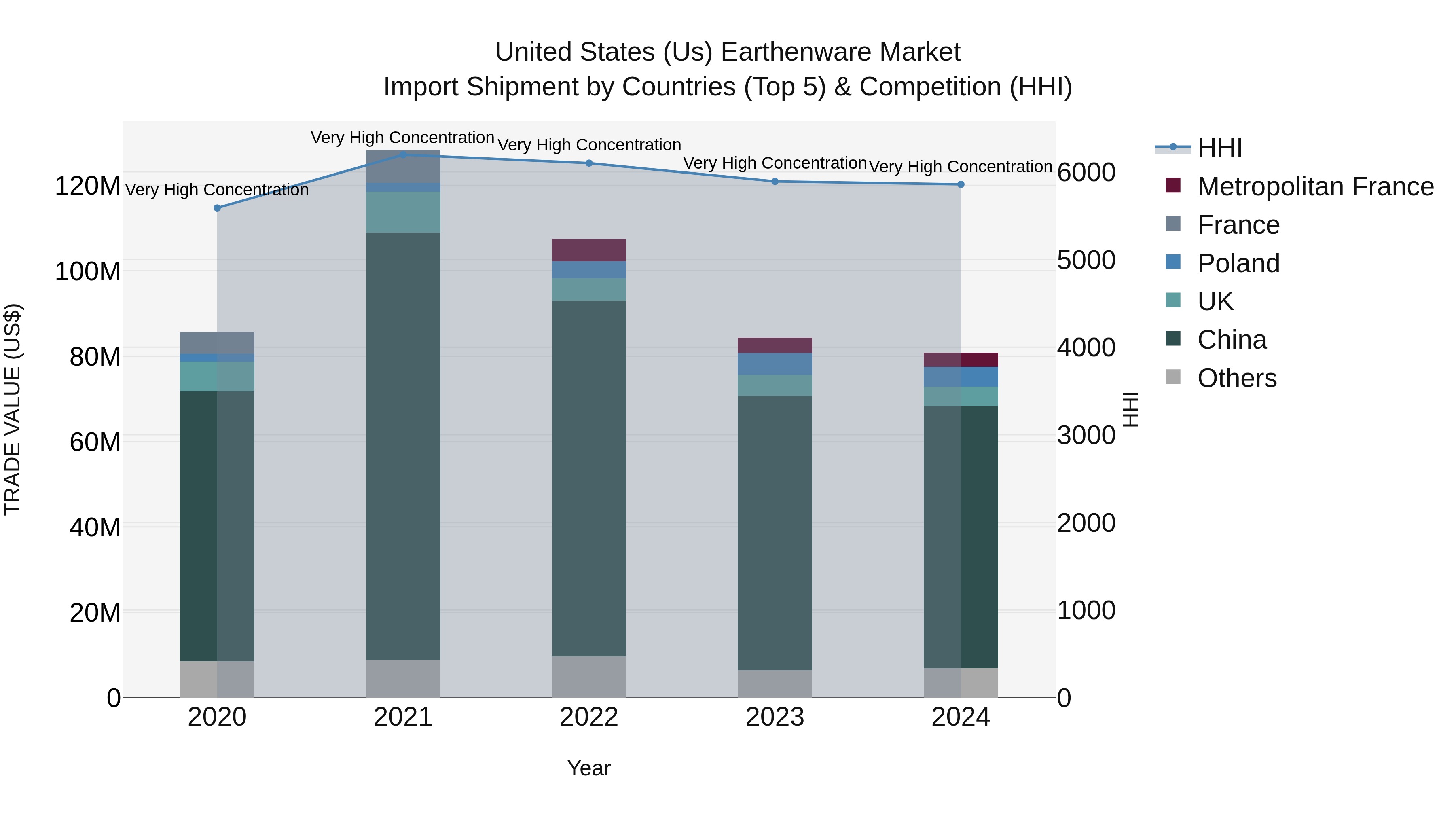 United States (US) Earthenware Market Top 5 Importing Countries and Market Competition (HHI) Analysis