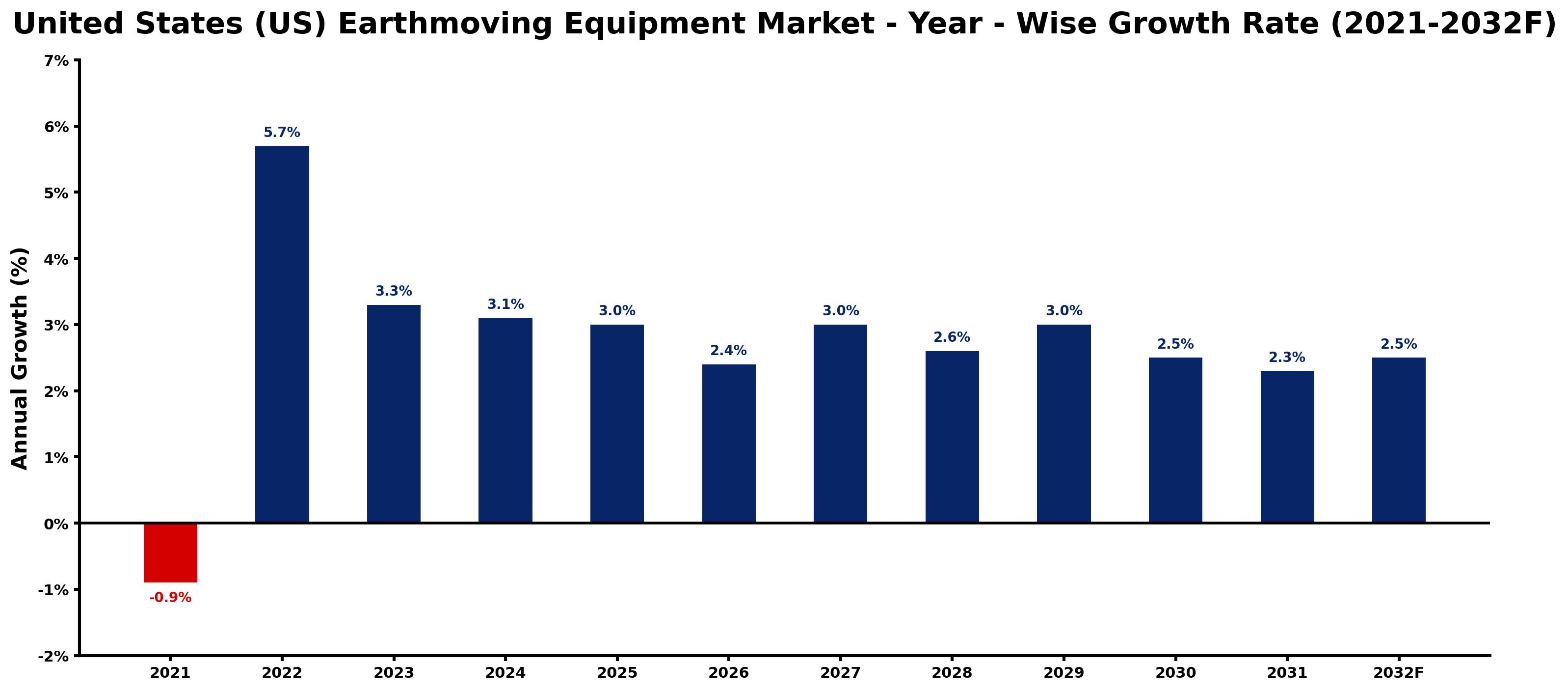 United States (US) Earthmoving Equipment Market Year-wise Growth Rate and Key Drivers