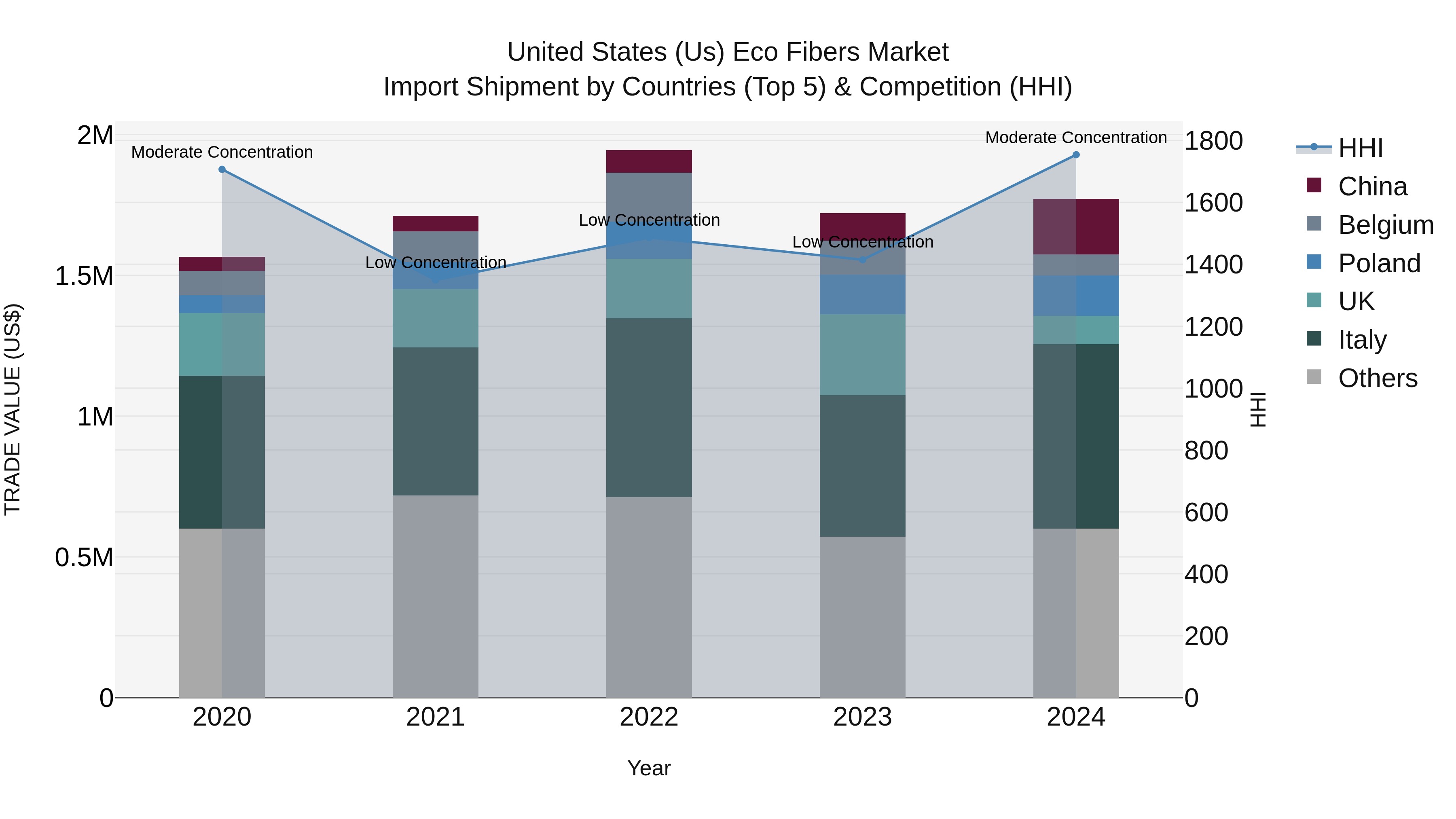 United States (US) Eco Fibers Market Top 5 Importing Countries and Market Competition (HHI) Analysis