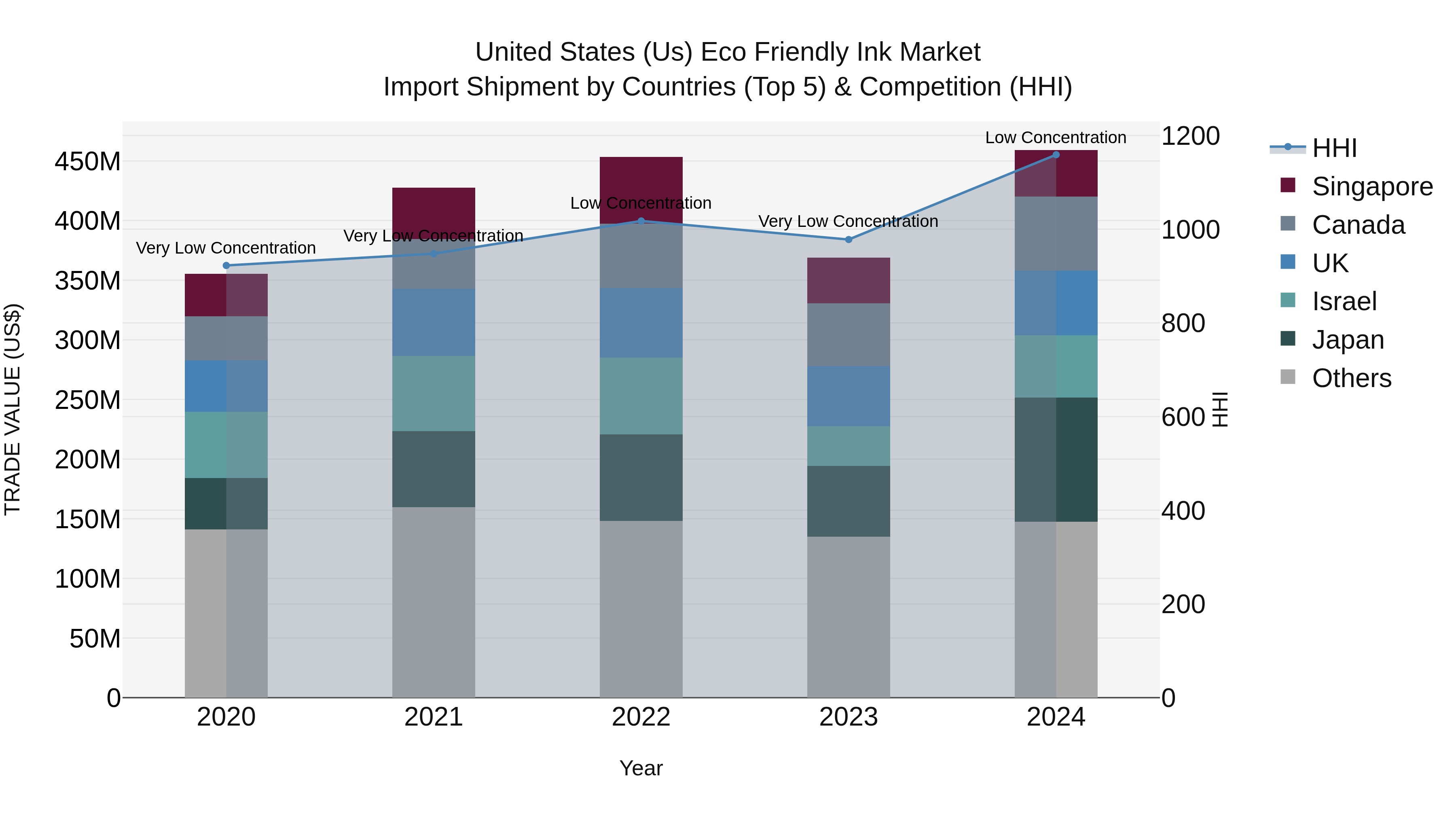 United States (US) Eco Friendly Ink Market Top 5 Importing Countries and Market Competition (HHI) Analysis