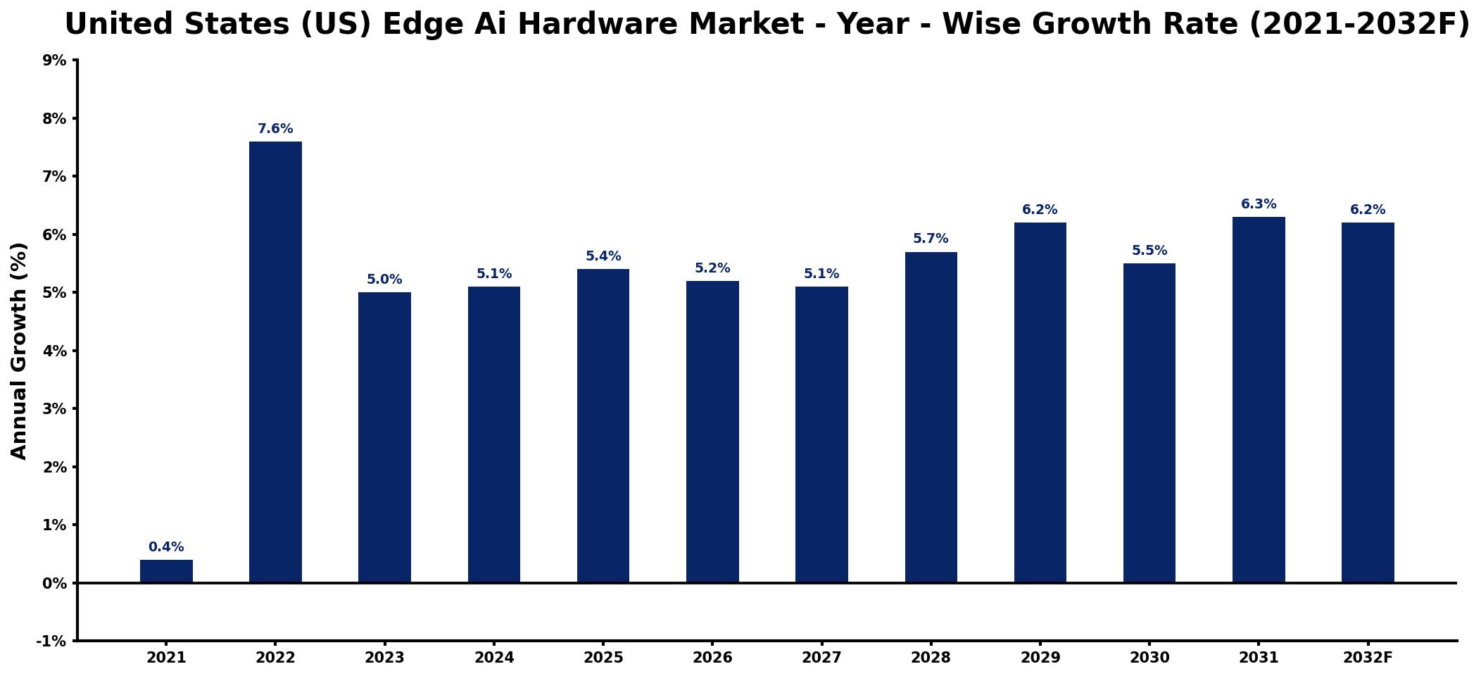 United States (US) Edge Ai Hardware Market Year-wise Growth Rate and Key Drivers