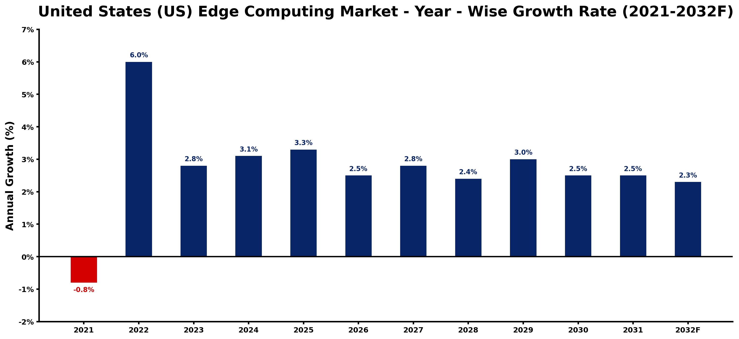 United States (US) Edge Computing Market Year-wise Growth Rate and Key Drivers