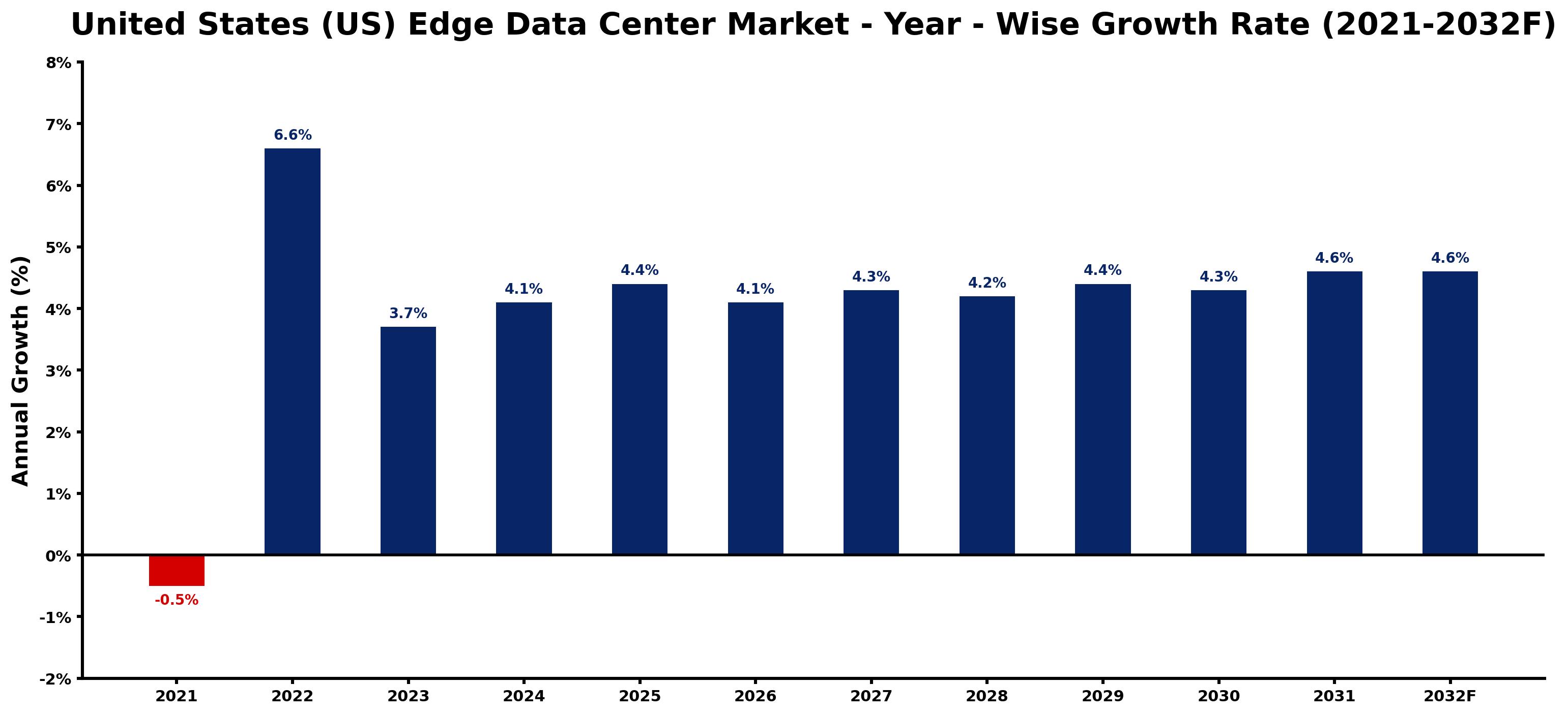 United States (US) Edge Data Center Market Year-wise Growth Rate and Key Drivers