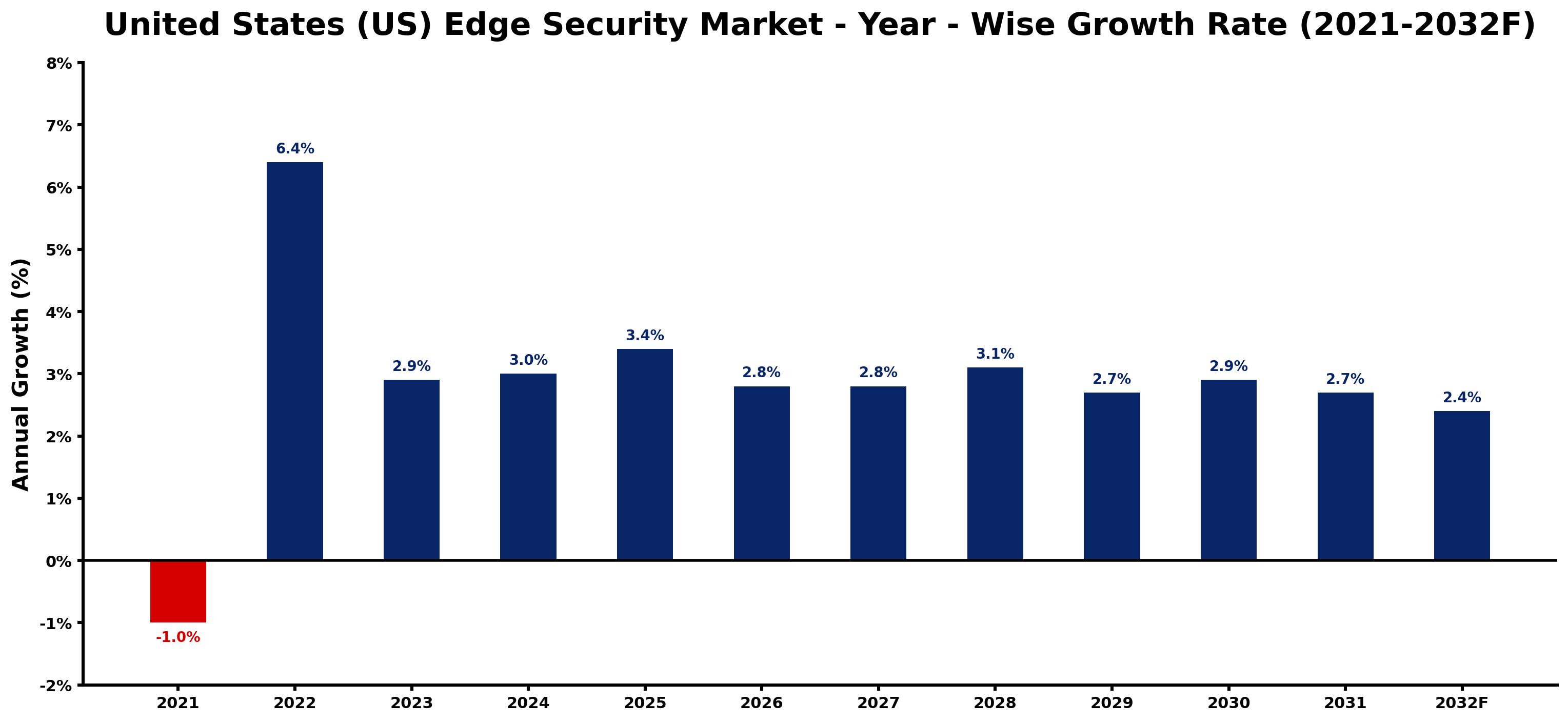 United States (US) Edge Security Market Year-wise Growth Rate and Key Drivers