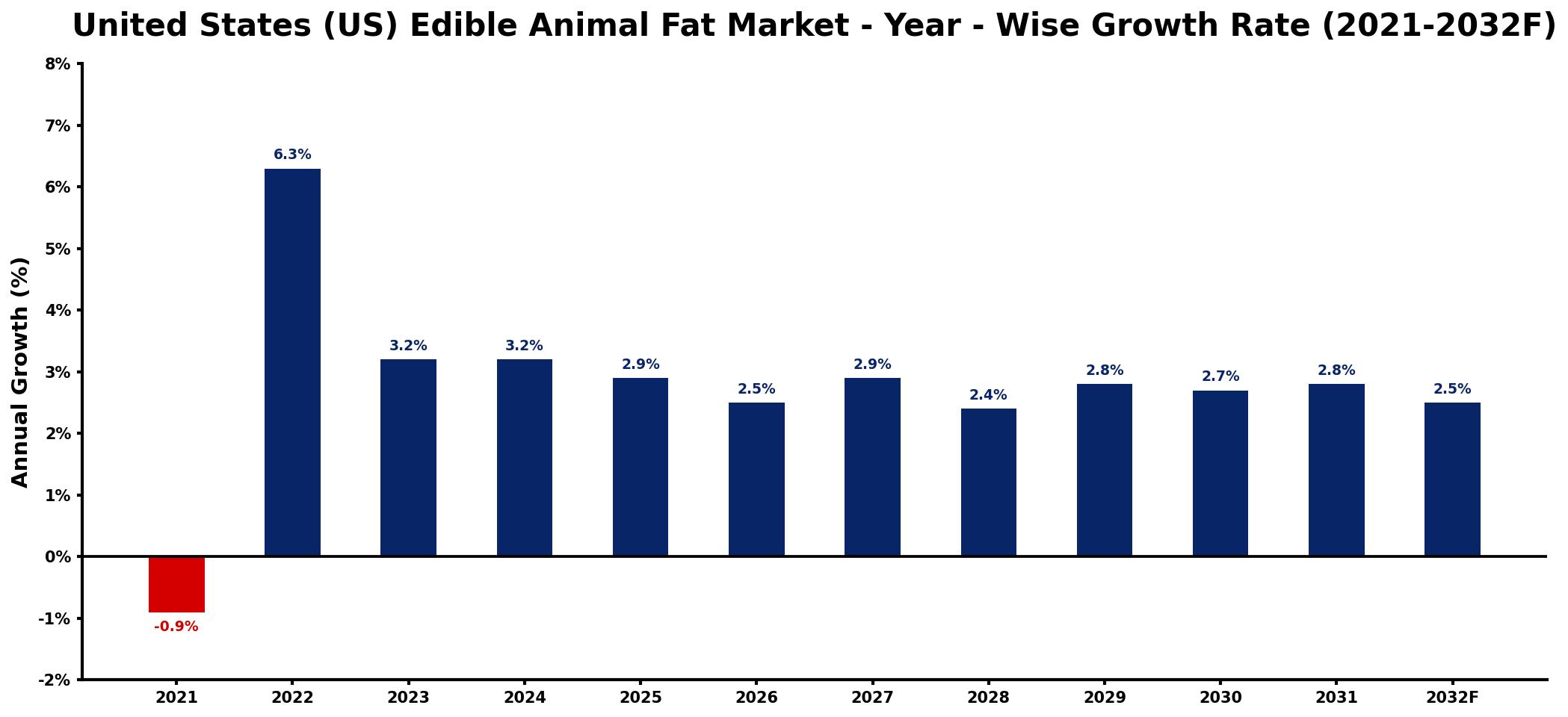 United States (US) Edible Animal Fat Market Year-wise Growth Rate and Key Drivers