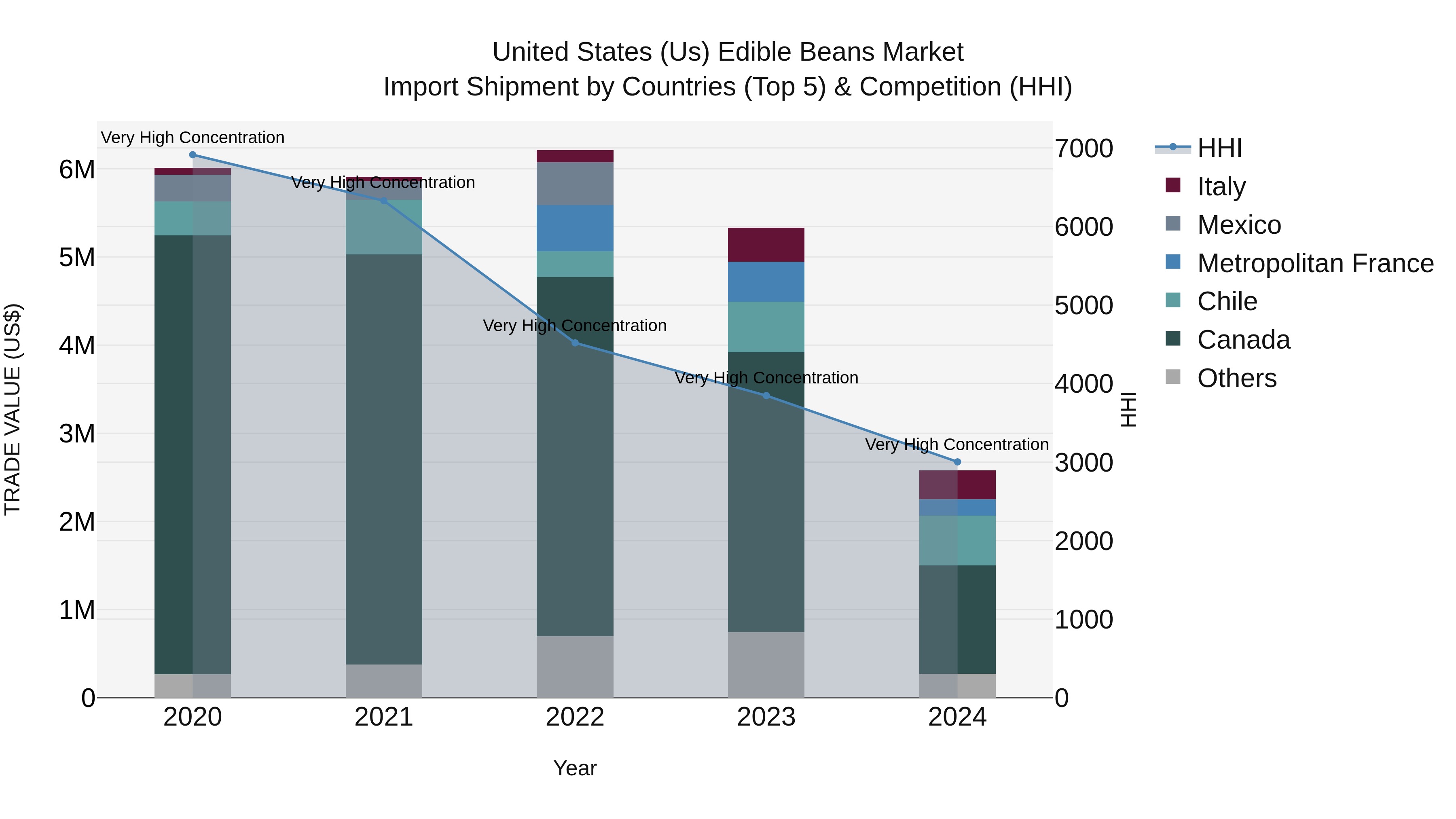 United States (US) Edible Beans Market Top 5 Importing Countries and Market Competition (HHI) Analysis