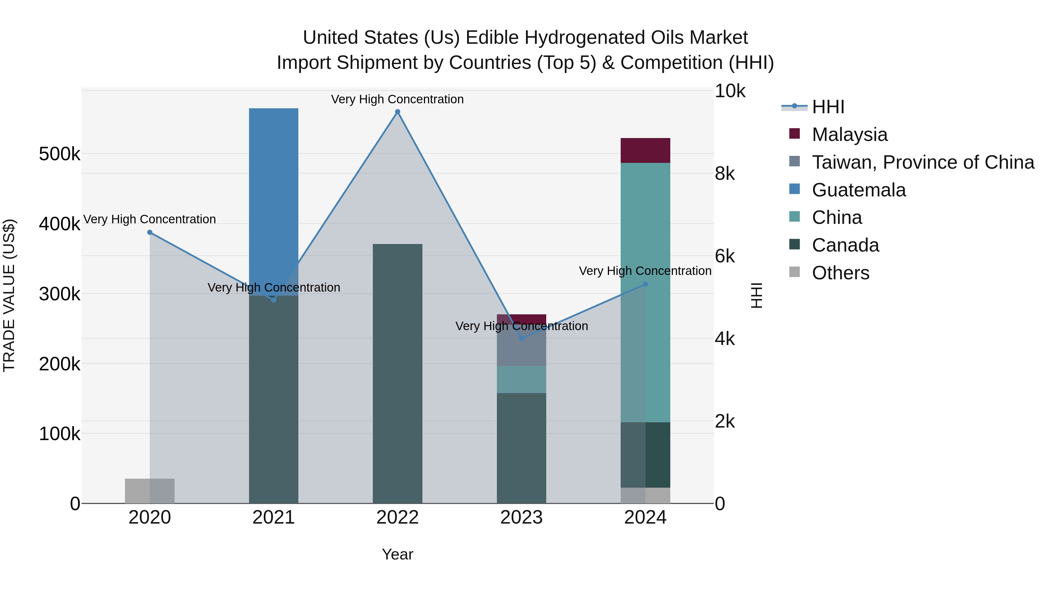 United States (US) Edible Hydrogenated Oils Market Top 5 Importing Countries and Market Competition (HHI) Analysis