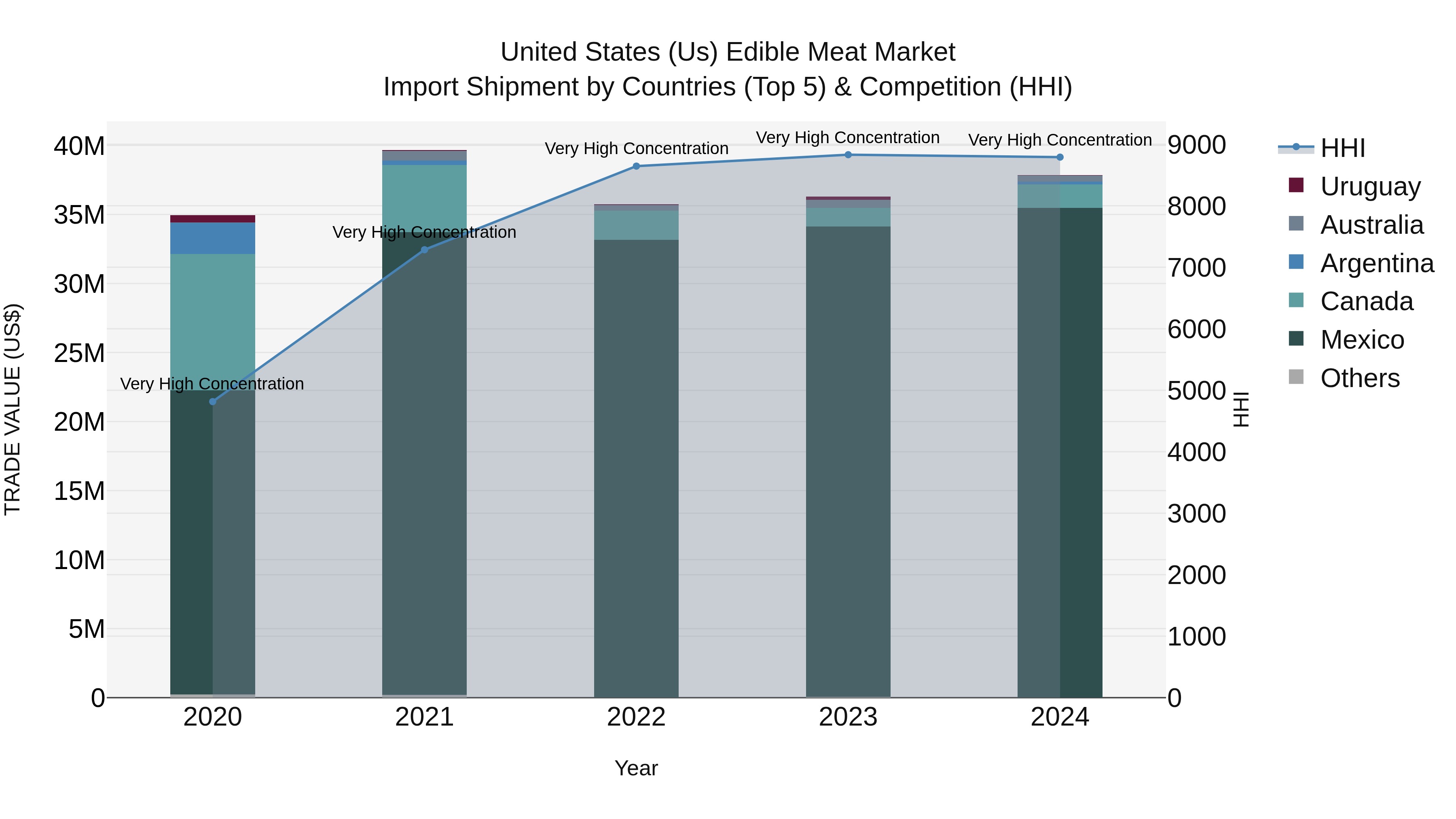 United States (US) Edible Meat Market Top 5 Importing Countries and Market Competition (HHI) Analysis