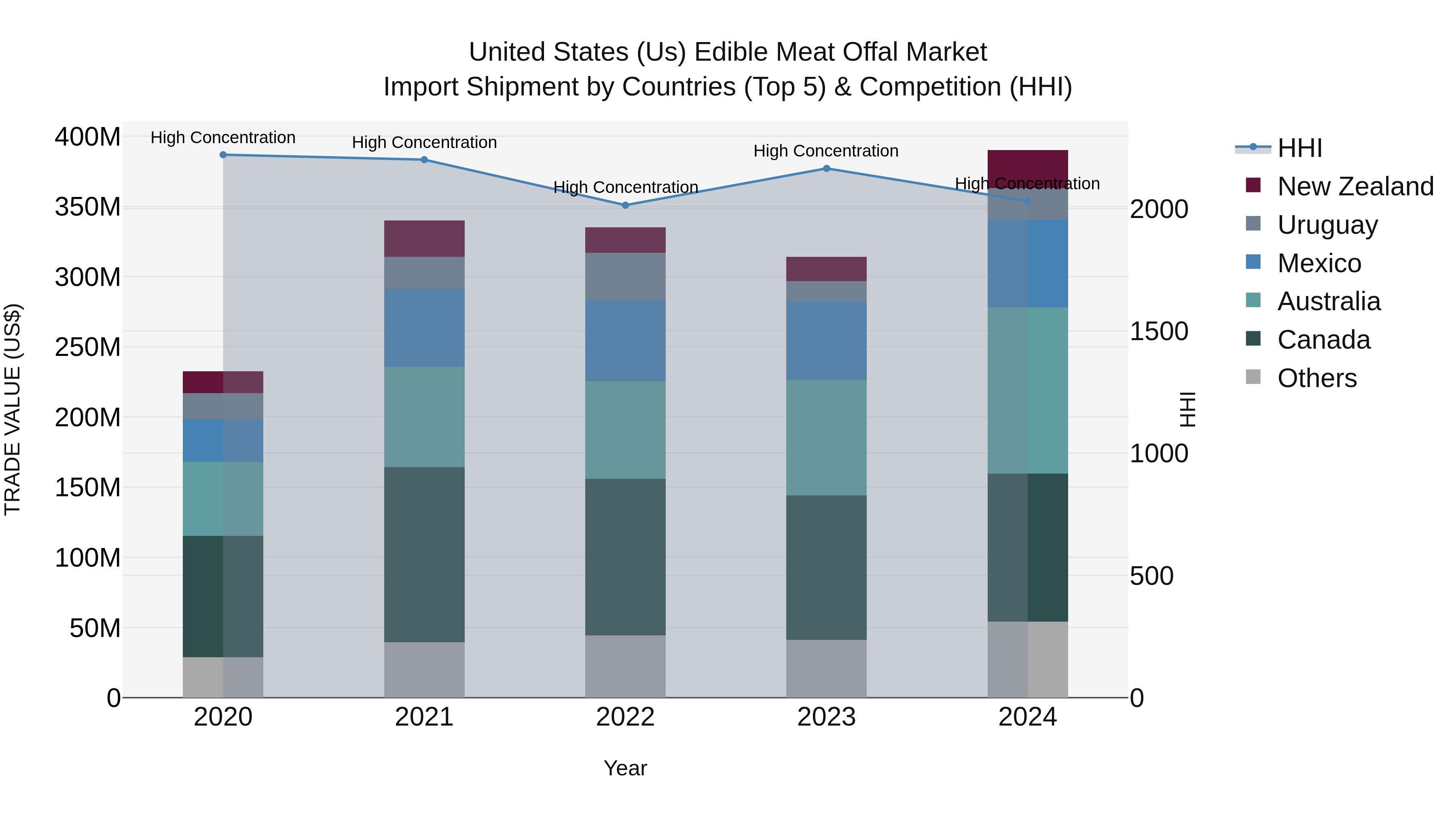 United States (US) Edible Meat Offal Market Top 5 Importing Countries and Market Competition (HHI) Analysis