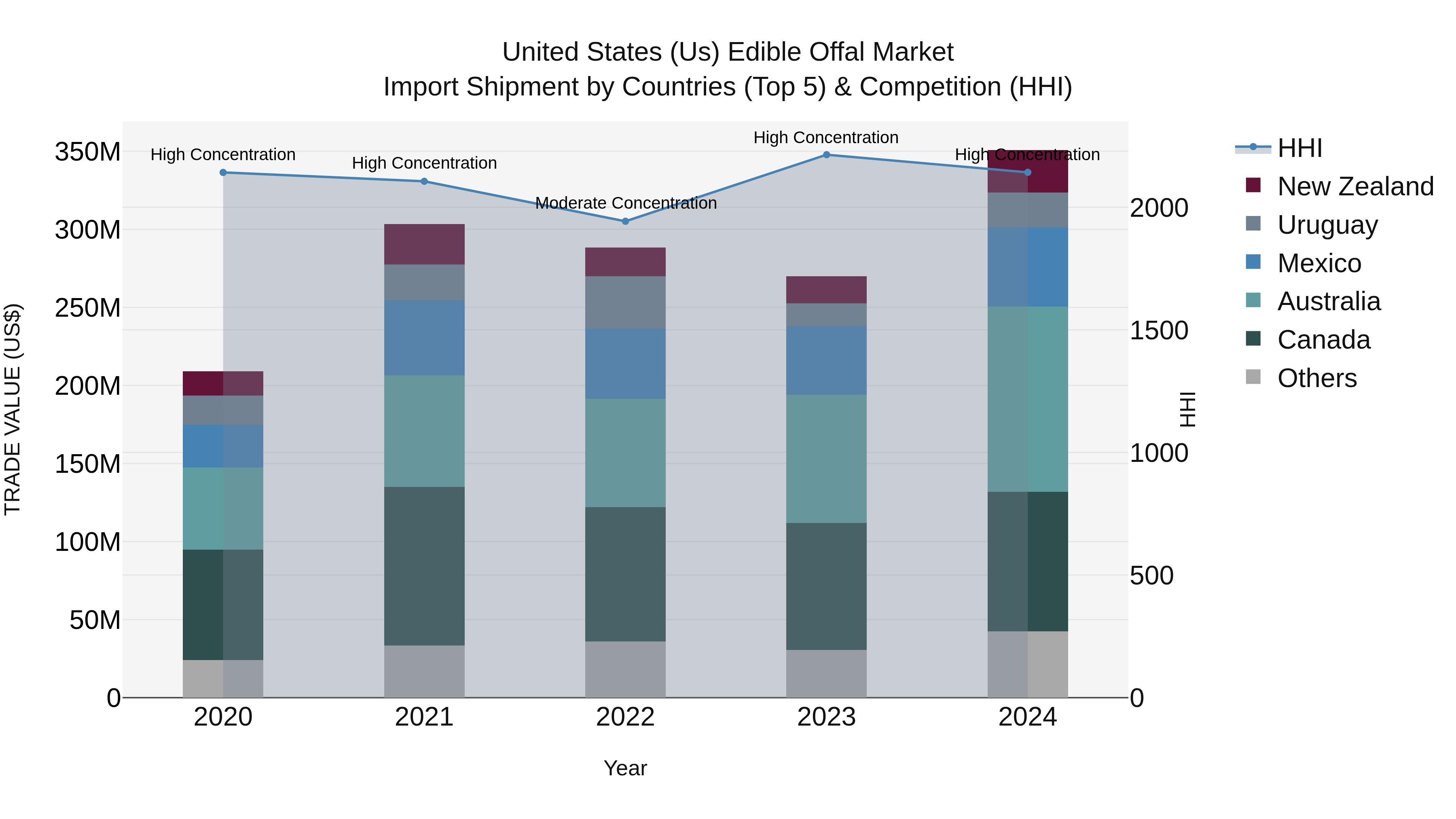 United States (US) Edible Offal Market Top 5 Importing Countries and Market Competition (HHI) Analysis
