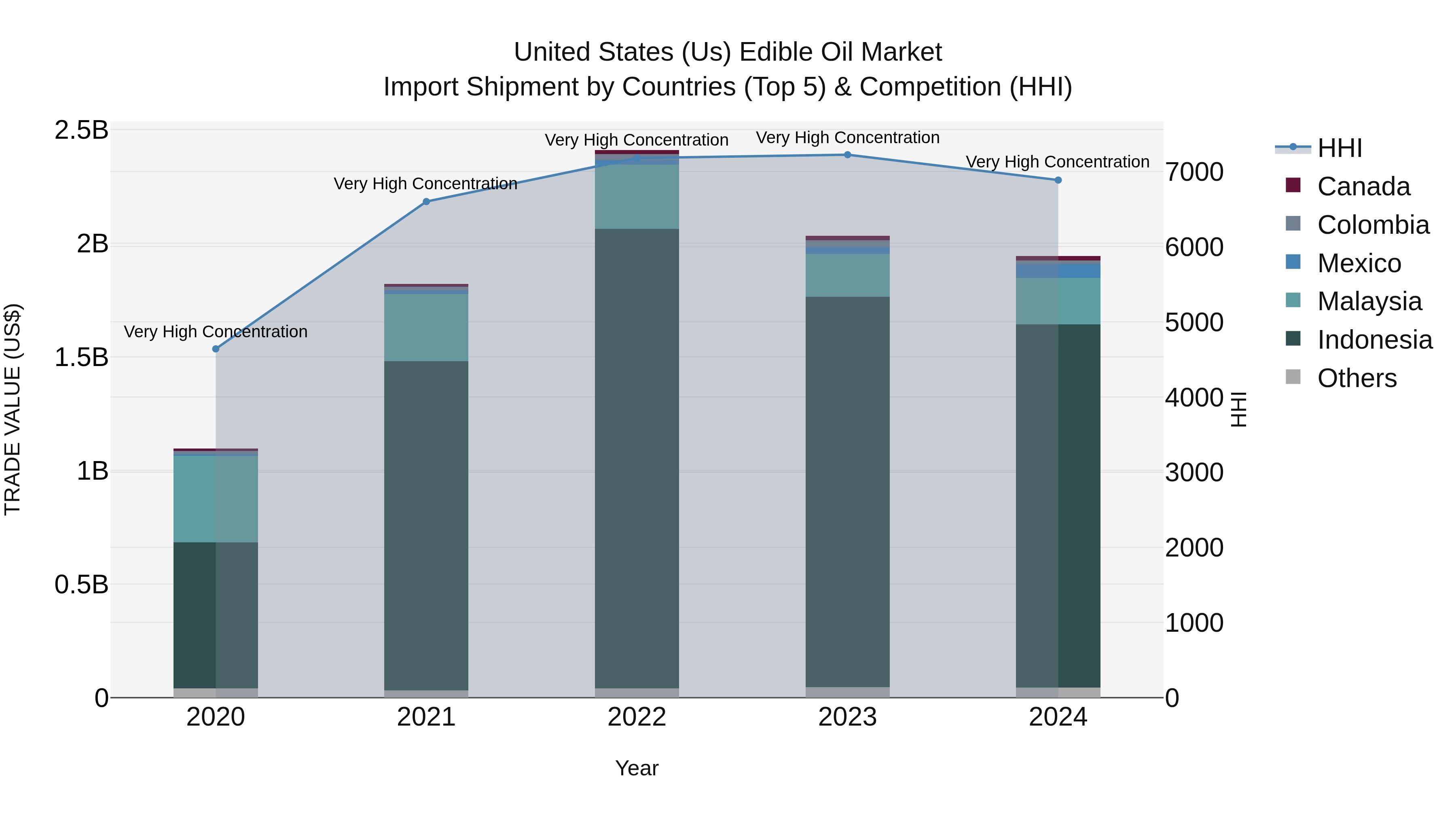 United States (US) Edible Oil Market Top 5 Importing Countries and Market Competition (HHI) Analysis