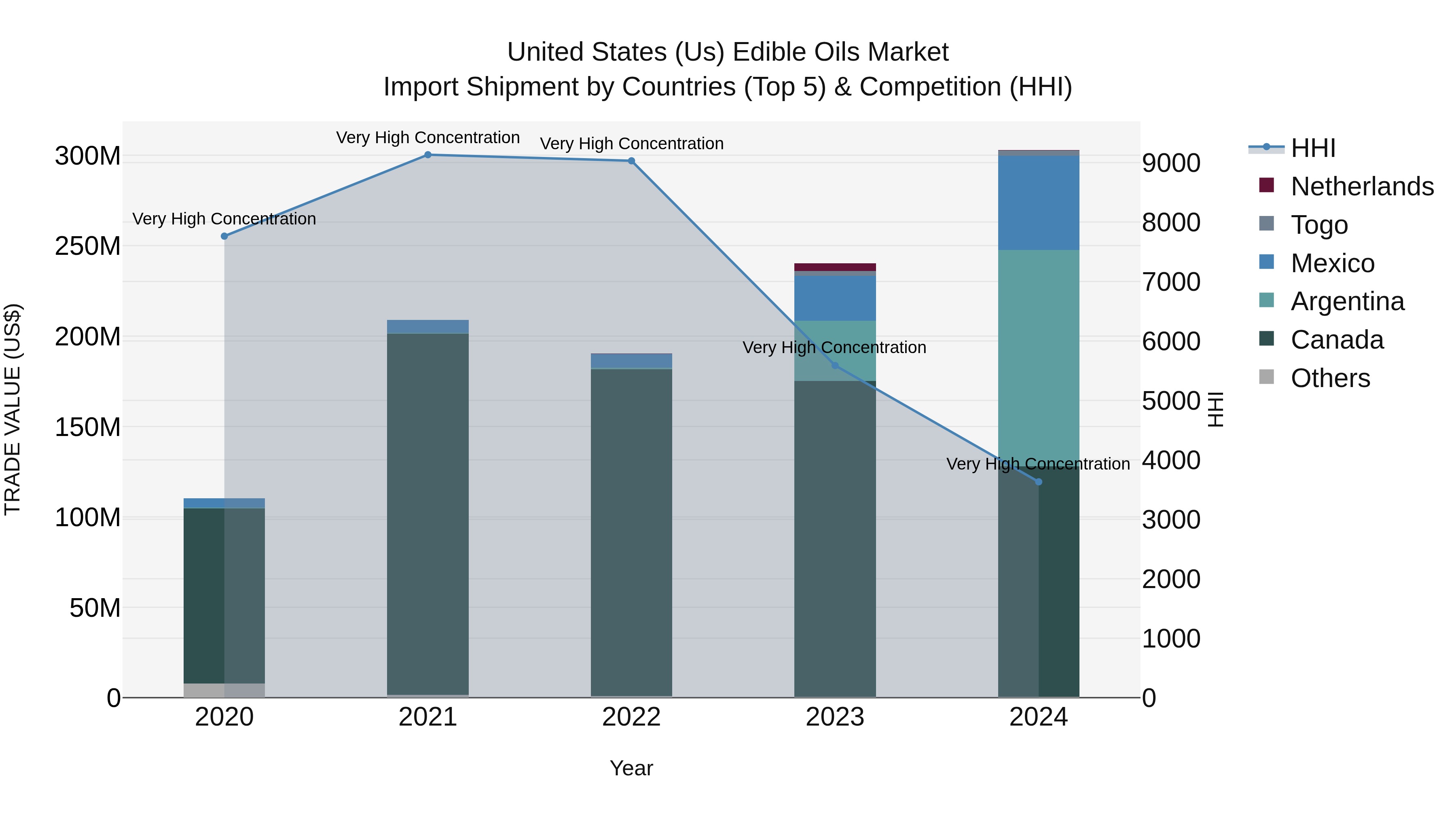 United States (US) Edible Oils Market Top 5 Importing Countries and Market Competition (HHI) Analysis