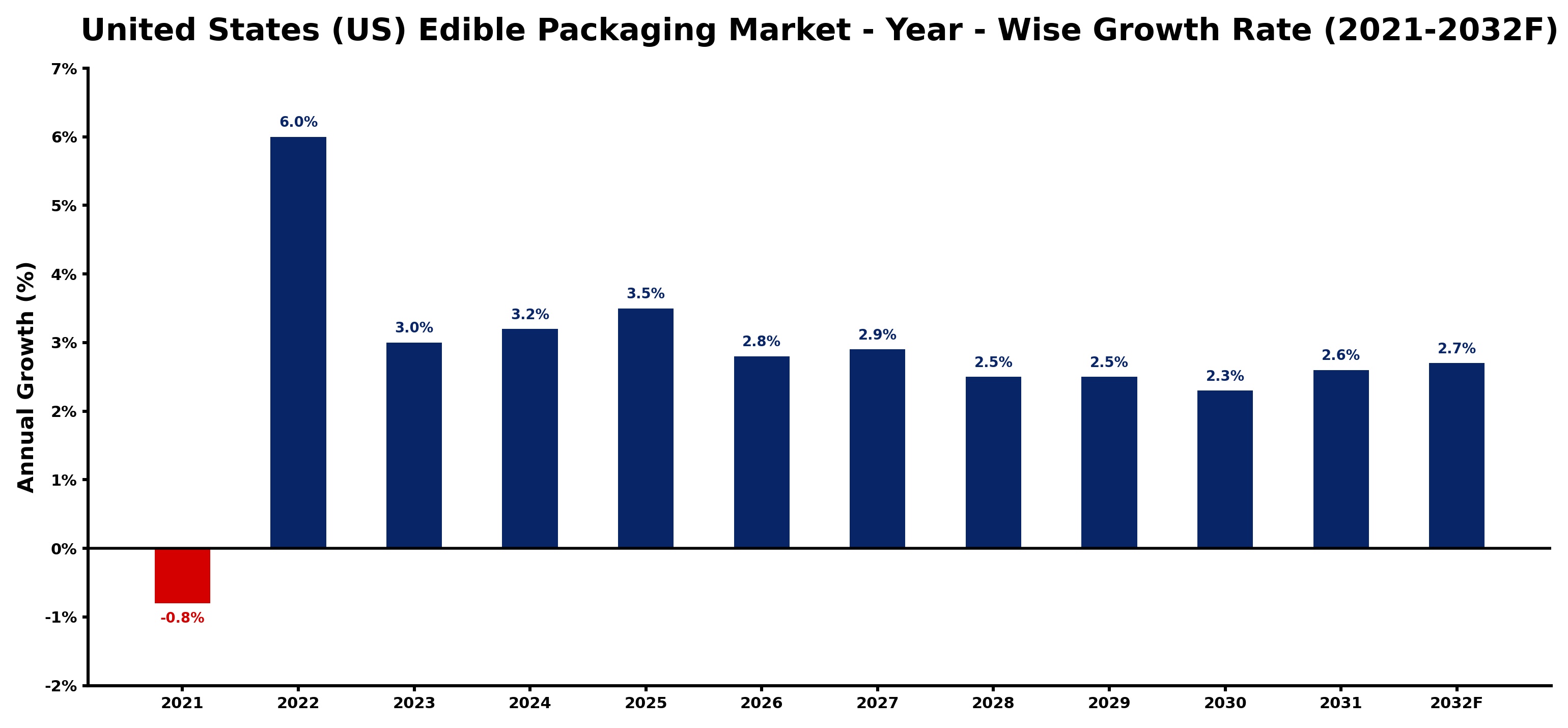 United States (US) Edible Packaging Market Year-wise Growth Rate and Key Drivers